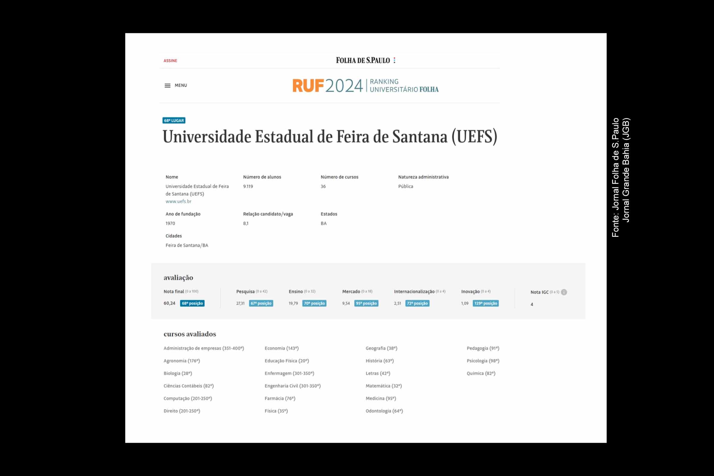 Universidade Estadual de Feira de Santana é a 2ª melhor da Bahia e ocupa o 67º lugar nacional no RUF 2025