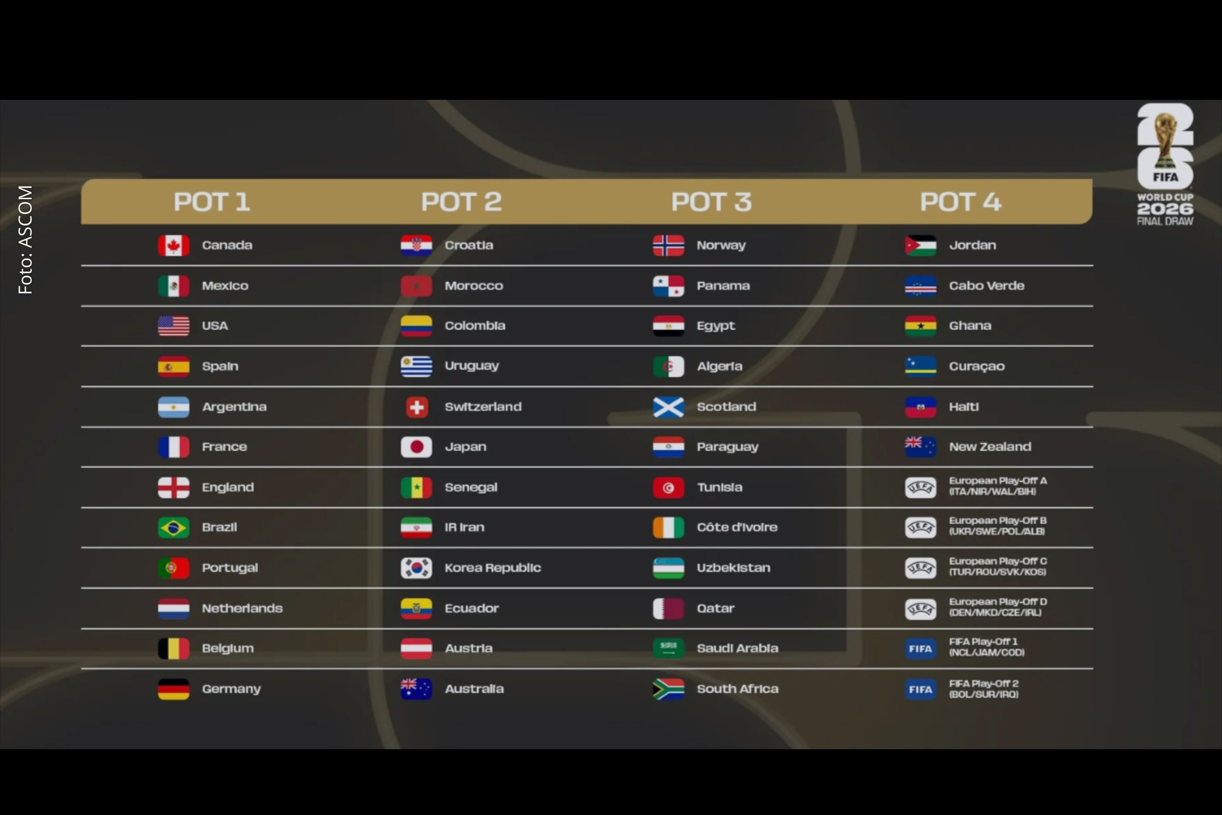 FIFA divulga potes e confirma critérios do sorteio da Copa do Mundo de 2026