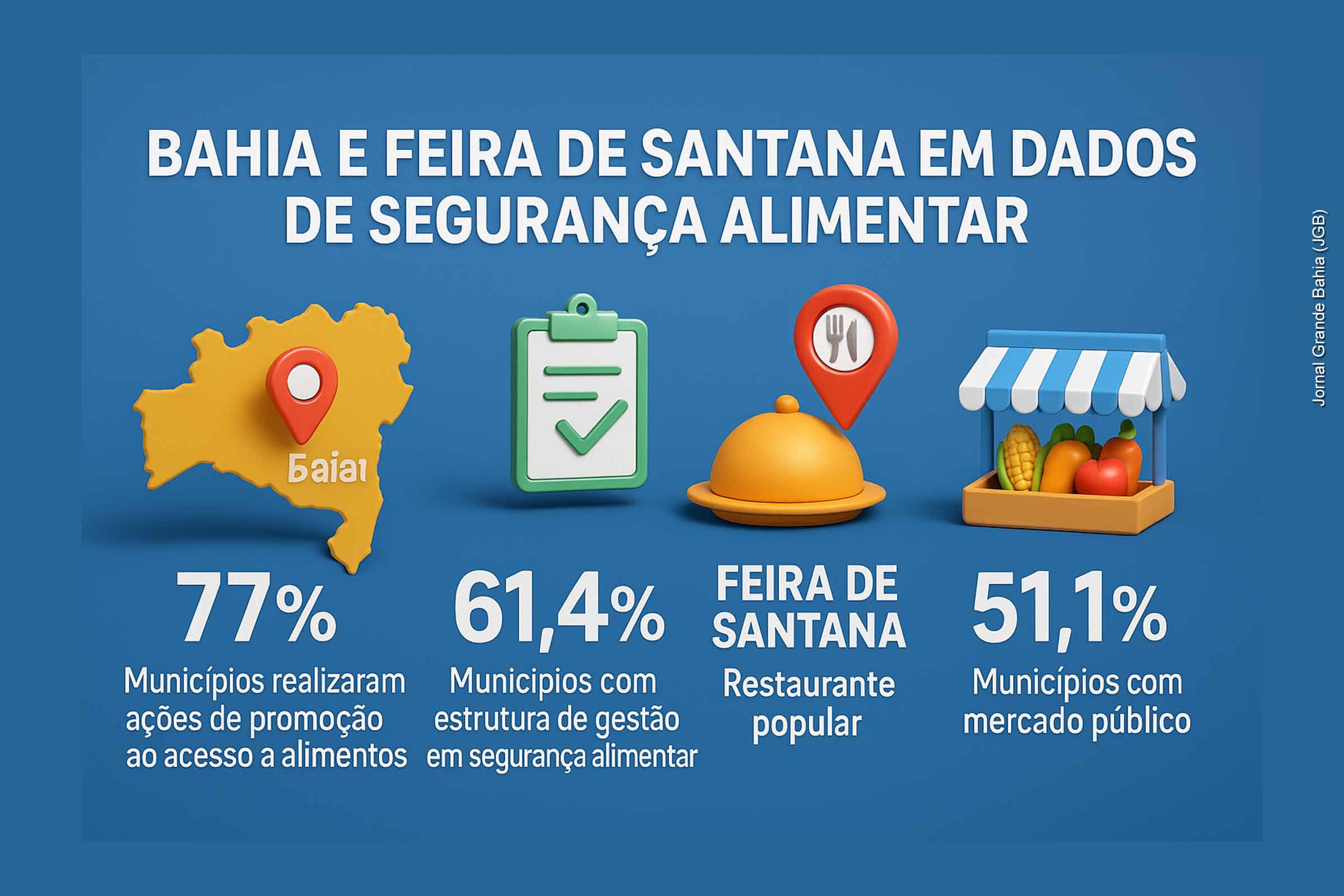 Feira de Santana e municípios baianos ampliam ações de segurança alimentar, aponta IBGE