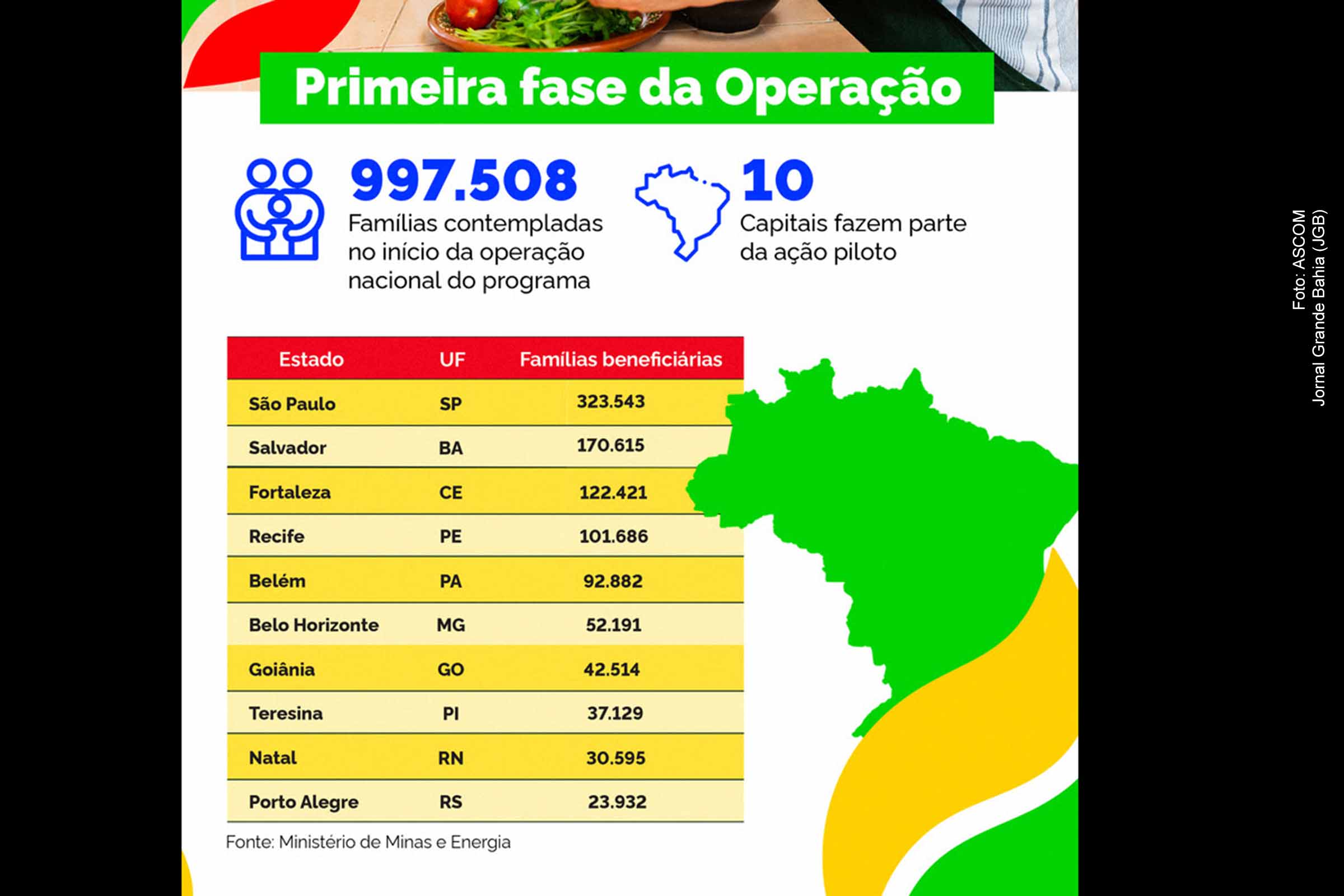 Primeira etapa do programa marca a adoção de um sistema que assegura a entrega direta do gás de cozinha, reduzindo fraudes e garantindo que o benefício seja utilizado exclusivamente na recarga do botijão