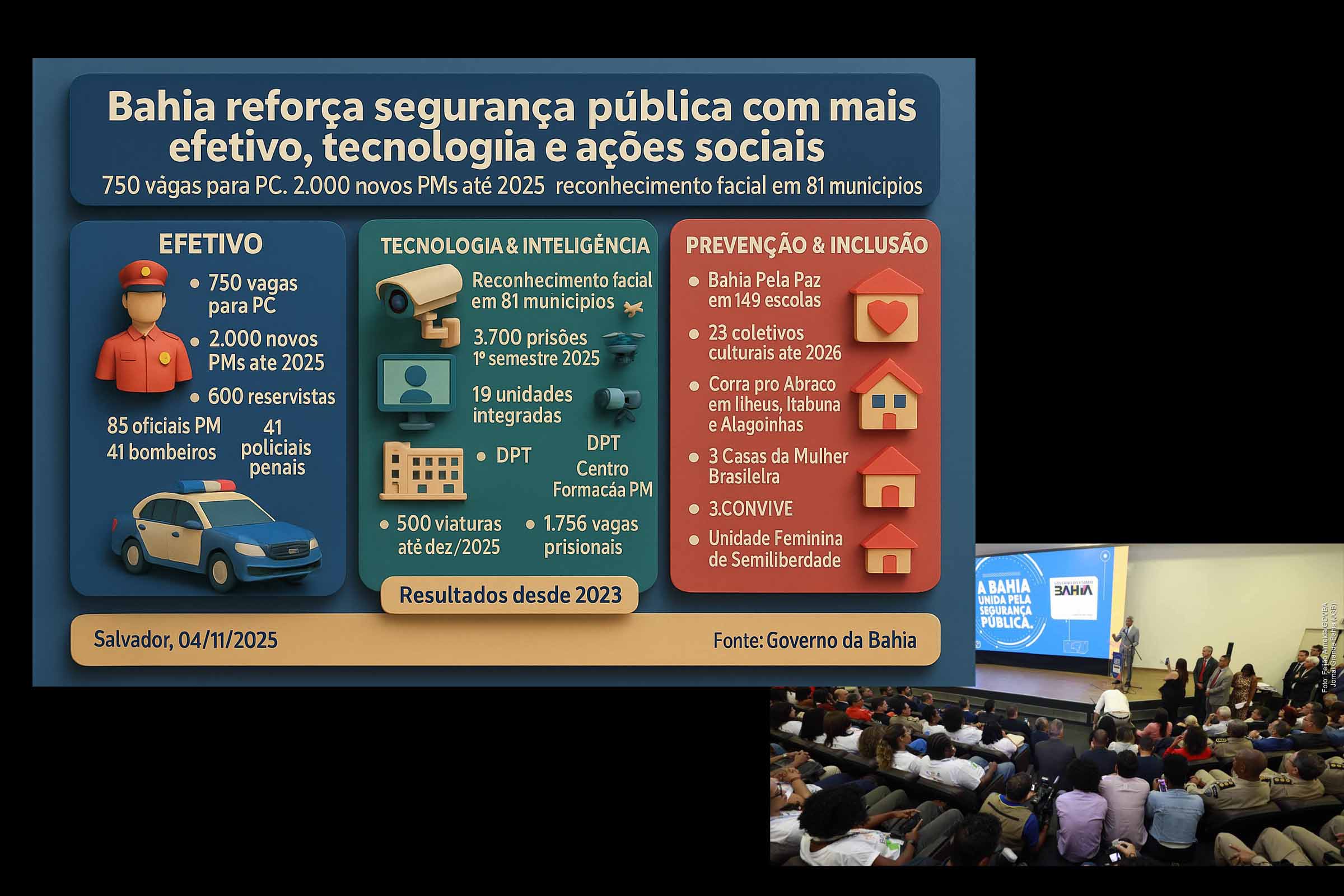Governador Jerônimo anuncia novas medidas para fortalecer a segurança pública na Bahia com foco em prevenção, tecnologia e inclusão; Novas contratações de pessoal estão previstas