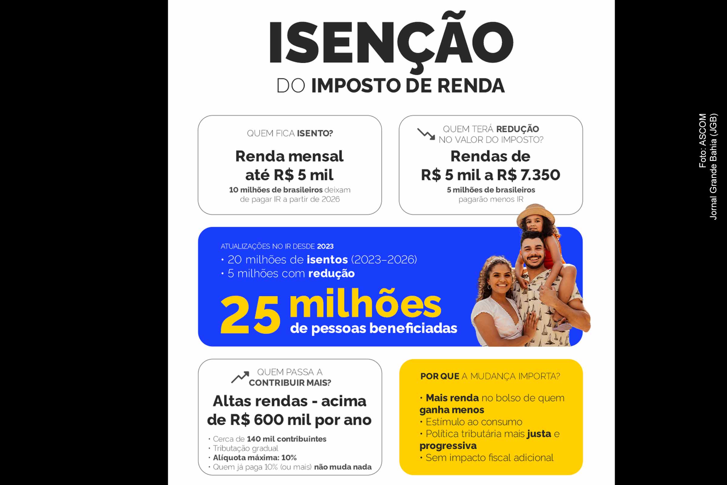 Isenção do Imposto de Renda para quem ganha até R$ 5 mil beneficia 420,9 mil baianos a partir de 2026