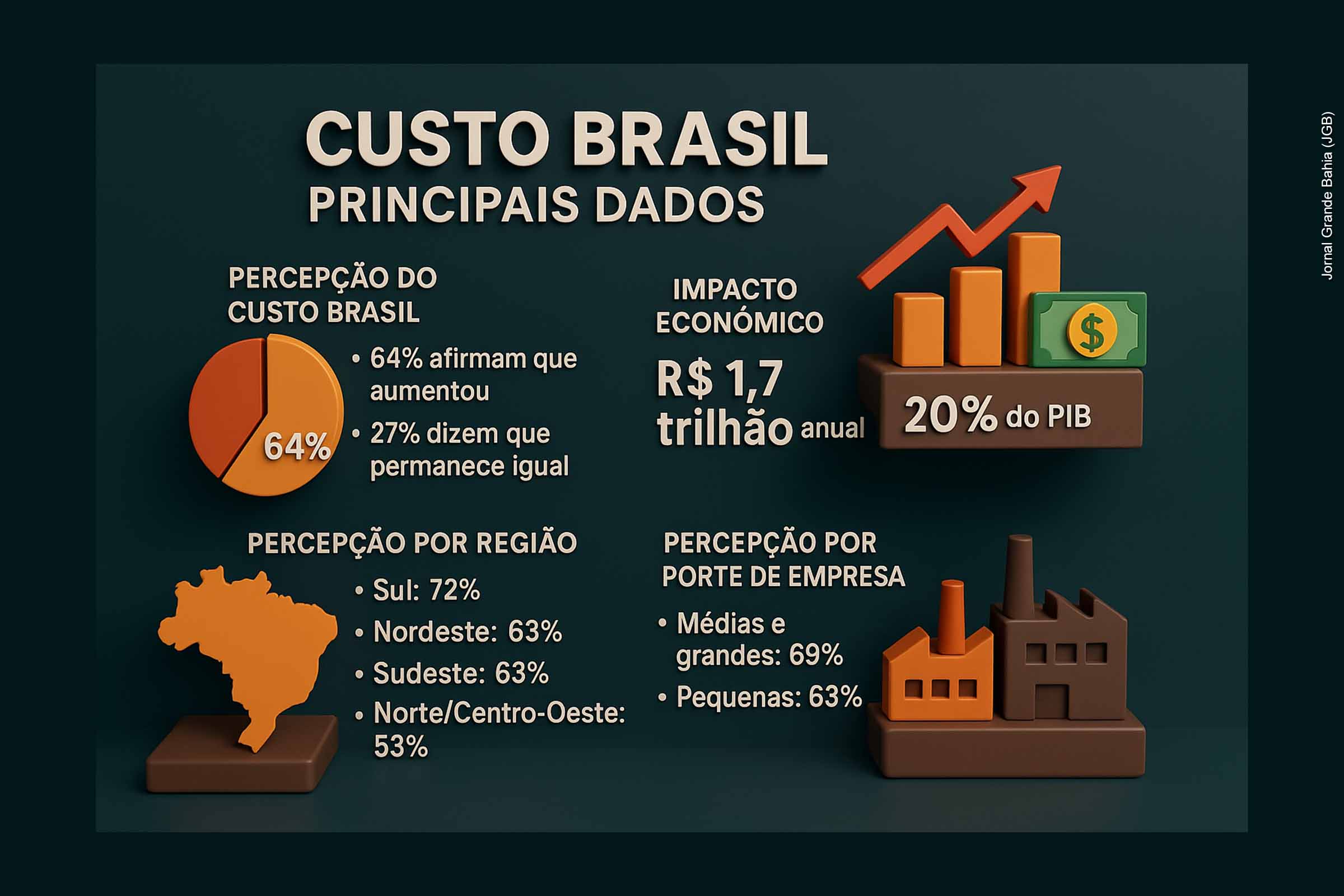 Pesquisa da CNI mostra que 64% das indústrias relatam aumento do Custo Brasil nos últimos três anos. O impacto, estimado em R$ 1,7 trilhão por ano, corresponde a 20% do PIB. No seminário realizado em São Paulo, Jefferson Gomes defendeu juros menores, energia mais competitiva e investimentos em infraestrutura para destravar o desenvolvimento. Regionalmente, o impacto é maior no Sul. Médias e grandes empresas demonstram nível mais elevado de preocupação.
