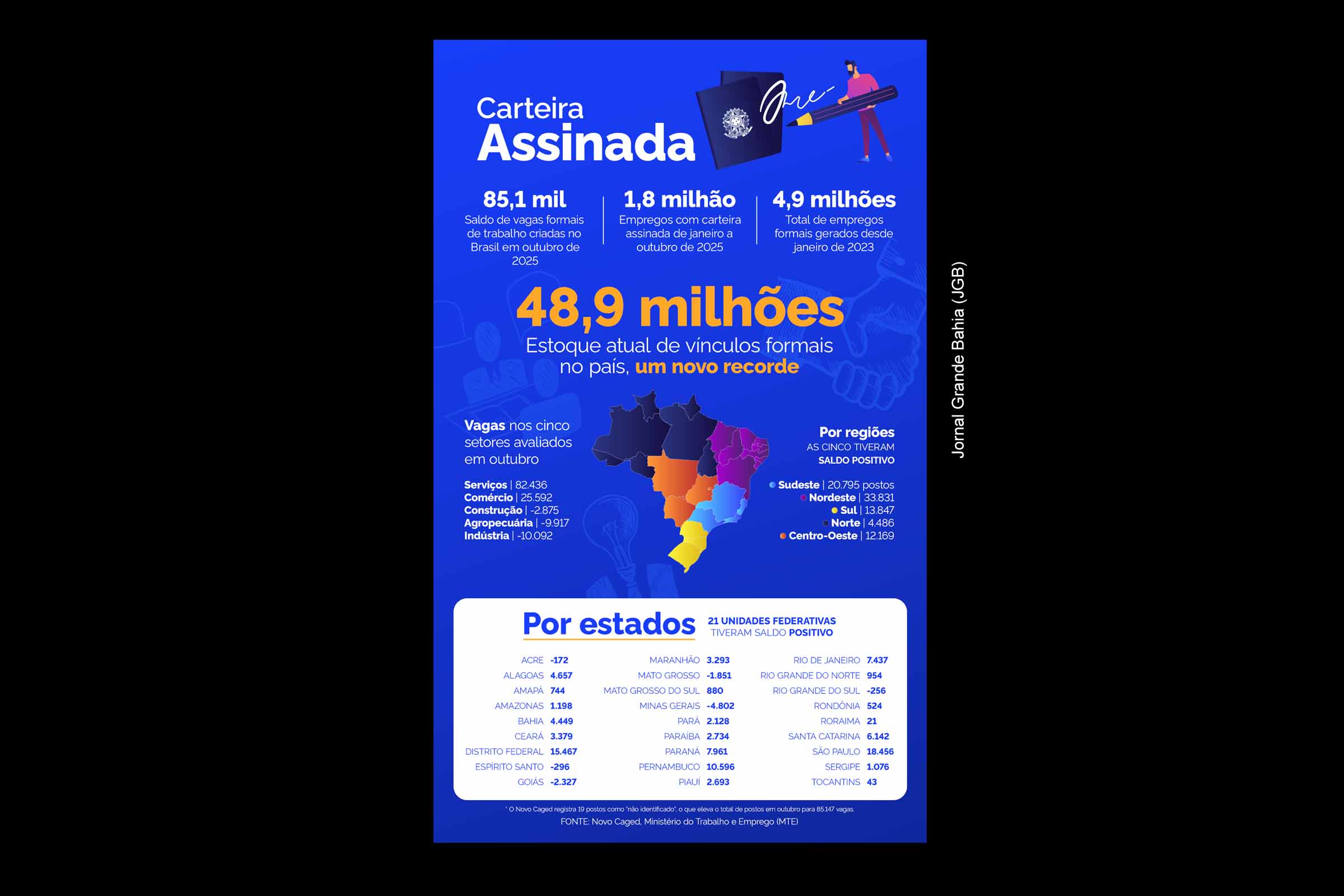 Bahia cria 4,4 mil empregos formais em outubro de 2025 e mantém saldo positivo em 2025