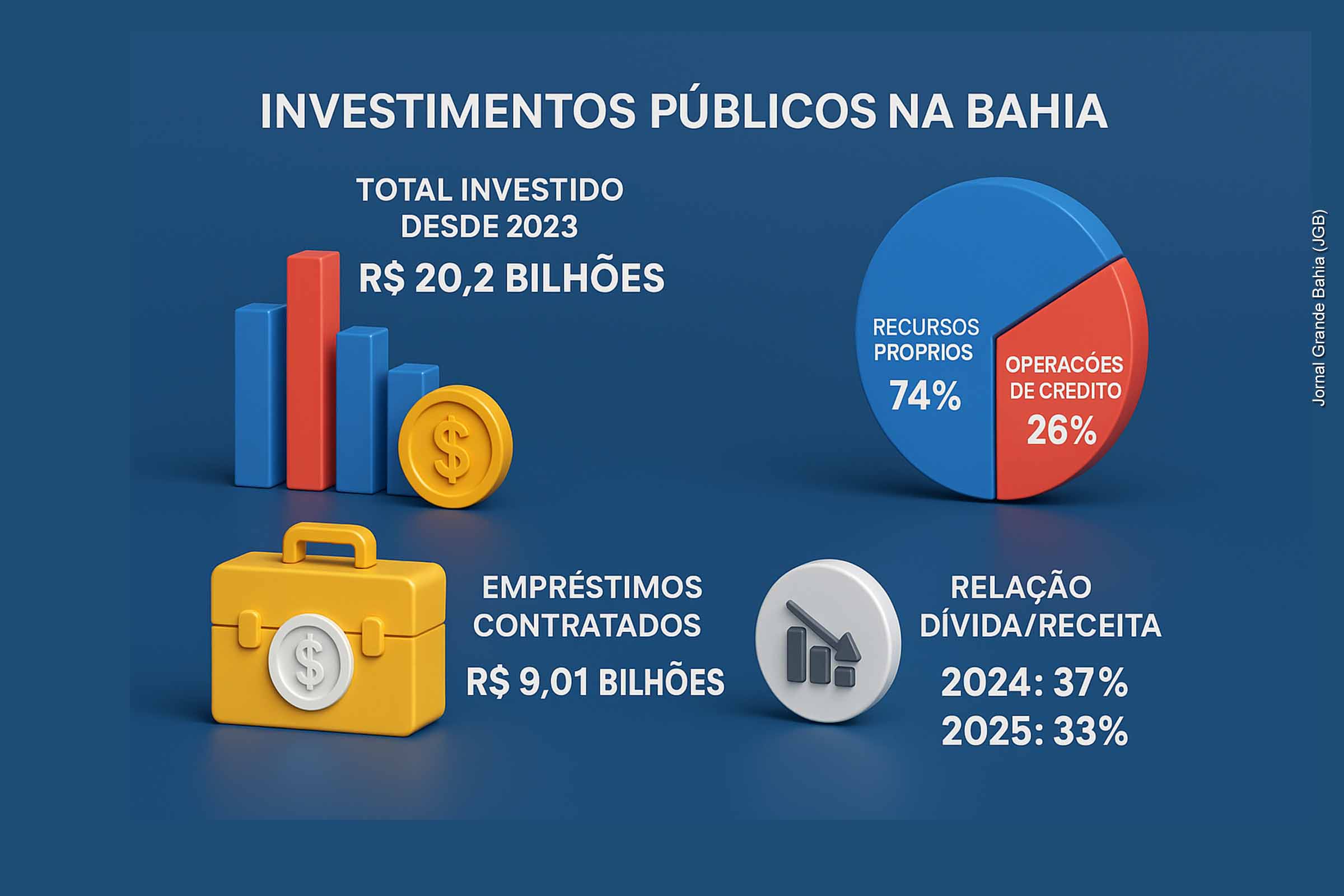 Bahia alcança R$ 20,2 bilhões em investimentos desde 2023 e confirma predominância de recursos próprios sobre operações de crédito, diz Governo Jerônimo