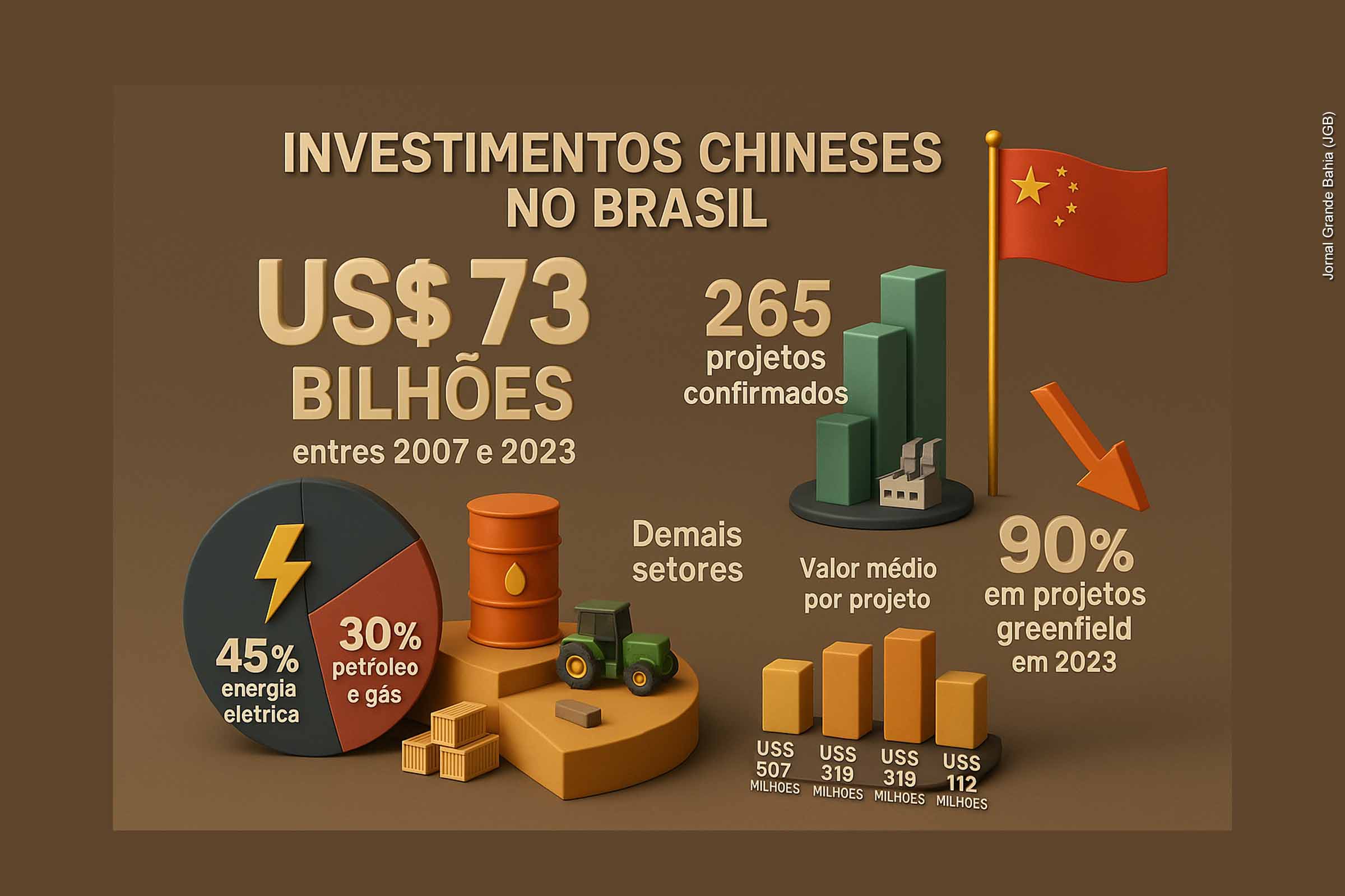 Investimentos chineses no Brasil migram de grandes fusões para expansão pulverizada em novos projetos