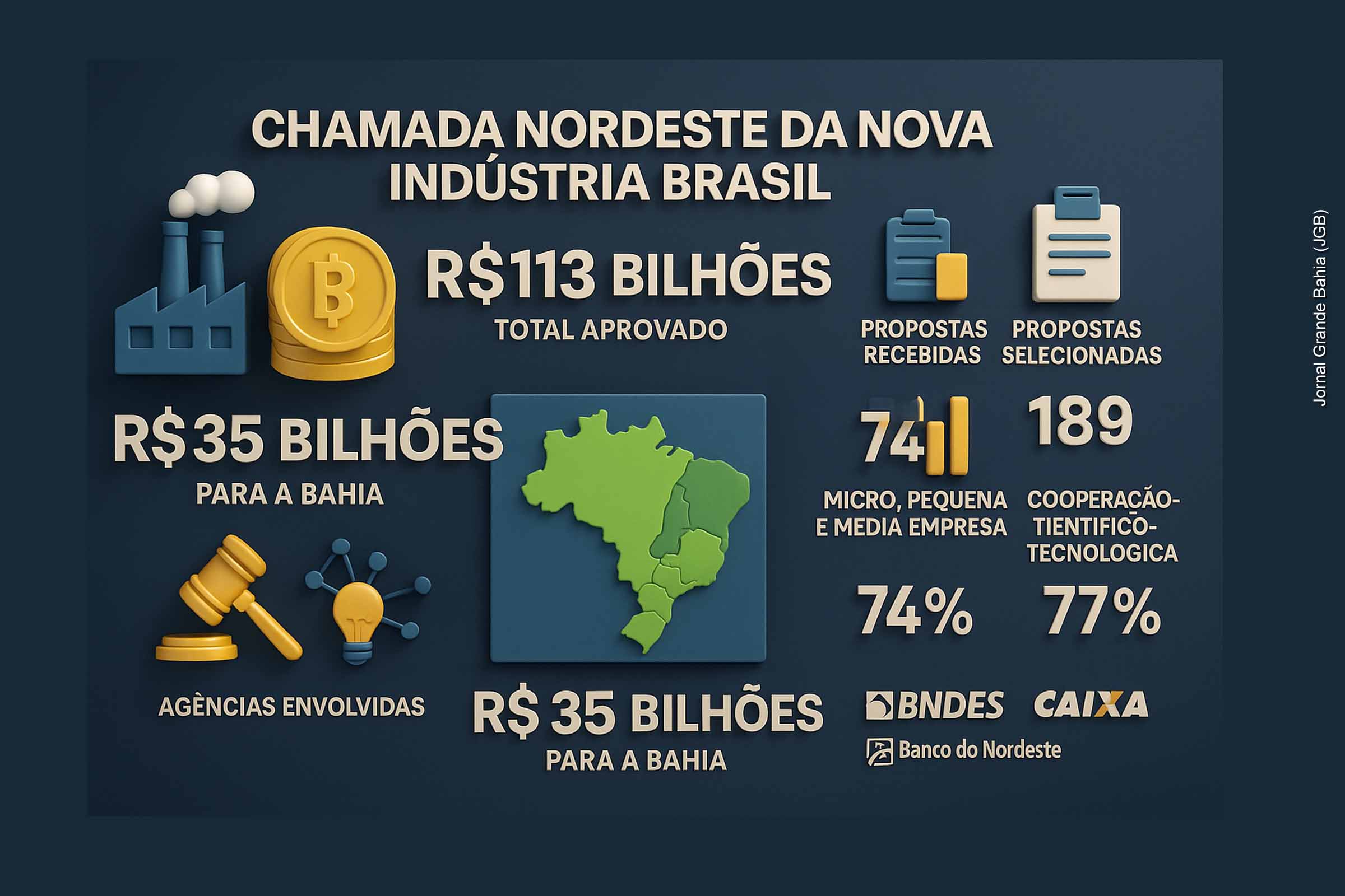Nordeste capta R$ 113 bilhões em novos investimentos da Nova Indústria Brasil; Bahia lidera com R$ 35 bilhões