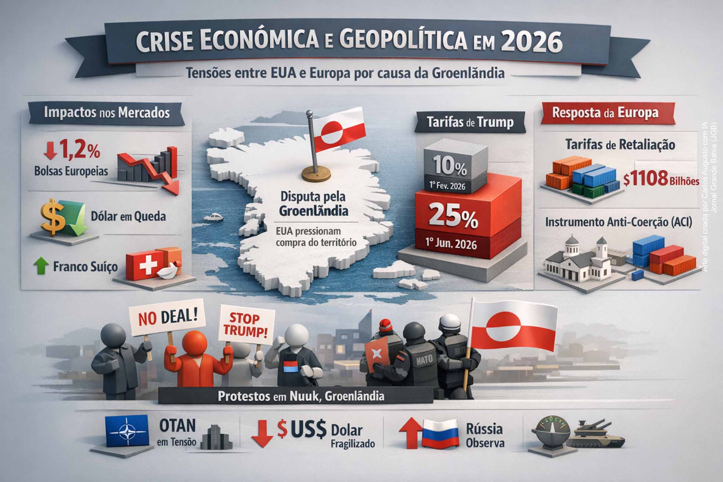 Ameaças tarifárias do presidente Donald Trump ligadas à Groenlândia reacendem temor de nova guerra comercial e tensionam alianças ocidentais