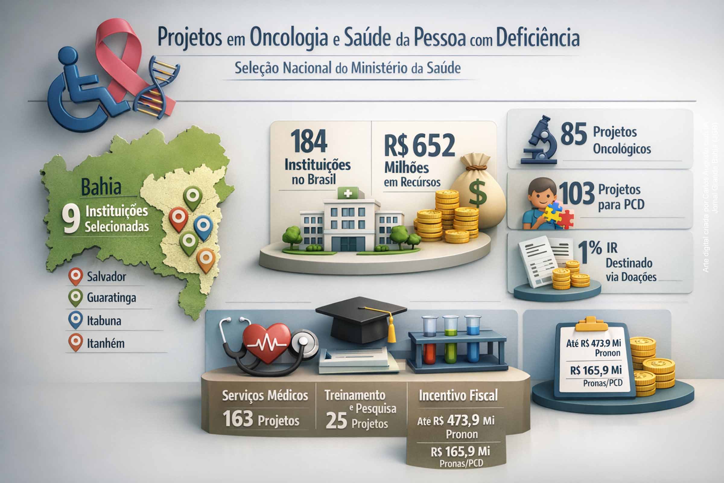 Bahia tem nove instituições selecionadas pelo Ministério da Saúde para projetos em oncologia e atenção à pessoa com deficiência