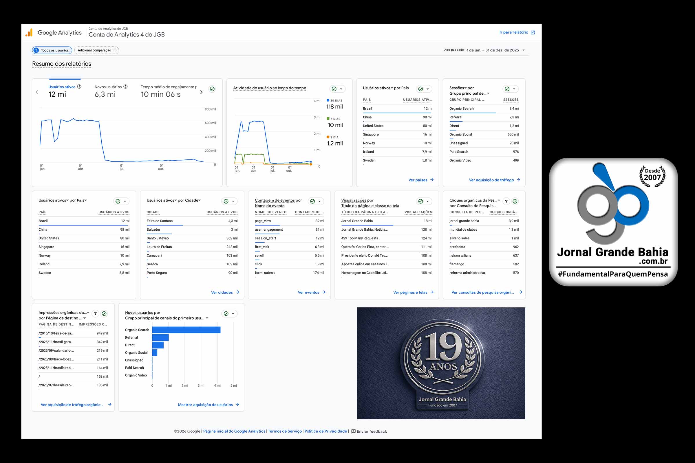 Jornal Grande Bahia alcança 12 milhões de usuários e 32 milhões de visualizações de páginas em 2025
