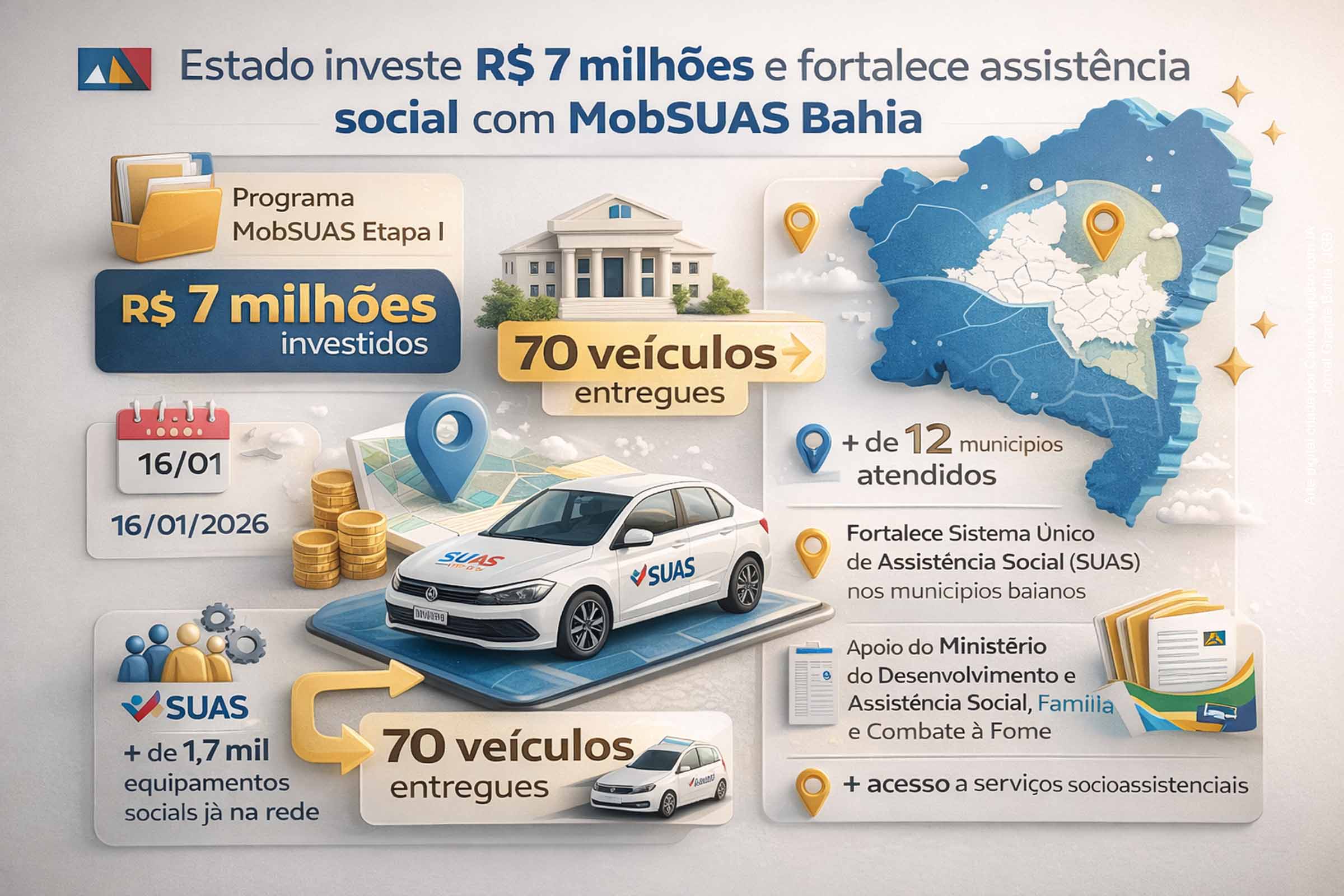 O Governo da Bahia entregou 70 veículos do MobSUAS Bahia, com investimento de cerca de R$ 7 milhões, para fortalecer o Sistema Único de Assistência Social nos municípios. A iniciativa amplia a capacidade operacional das equipes, melhora o acesso da população aos serviços socioassistenciais e reforça a rede estadual, especialmente em áreas de difícil acesso, consolidando a assistência social como política pública estruturante.