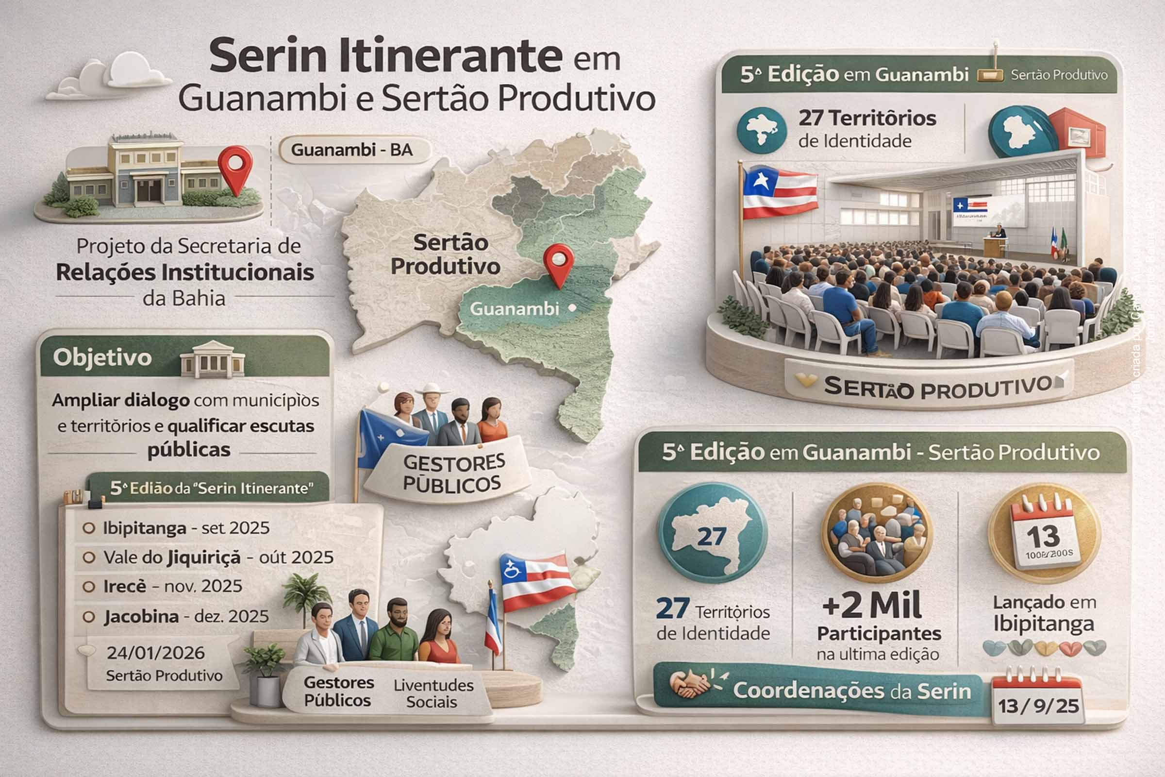 A Serin Itinerante realiza em Guanambi, em 24/01/2026, sua primeira edição do ano, retomando o ciclo de escutas públicas no Sertão Produtivo. O encontro reúne gestores, lideranças políticas, juventudes e movimentos sociais, com escutas coordenadas por áreas estratégicas da Serin. Lançado em 2025, o projeto busca fortalecer o diálogo federativo e ampliar a participação social na formulação de políticas públicas.