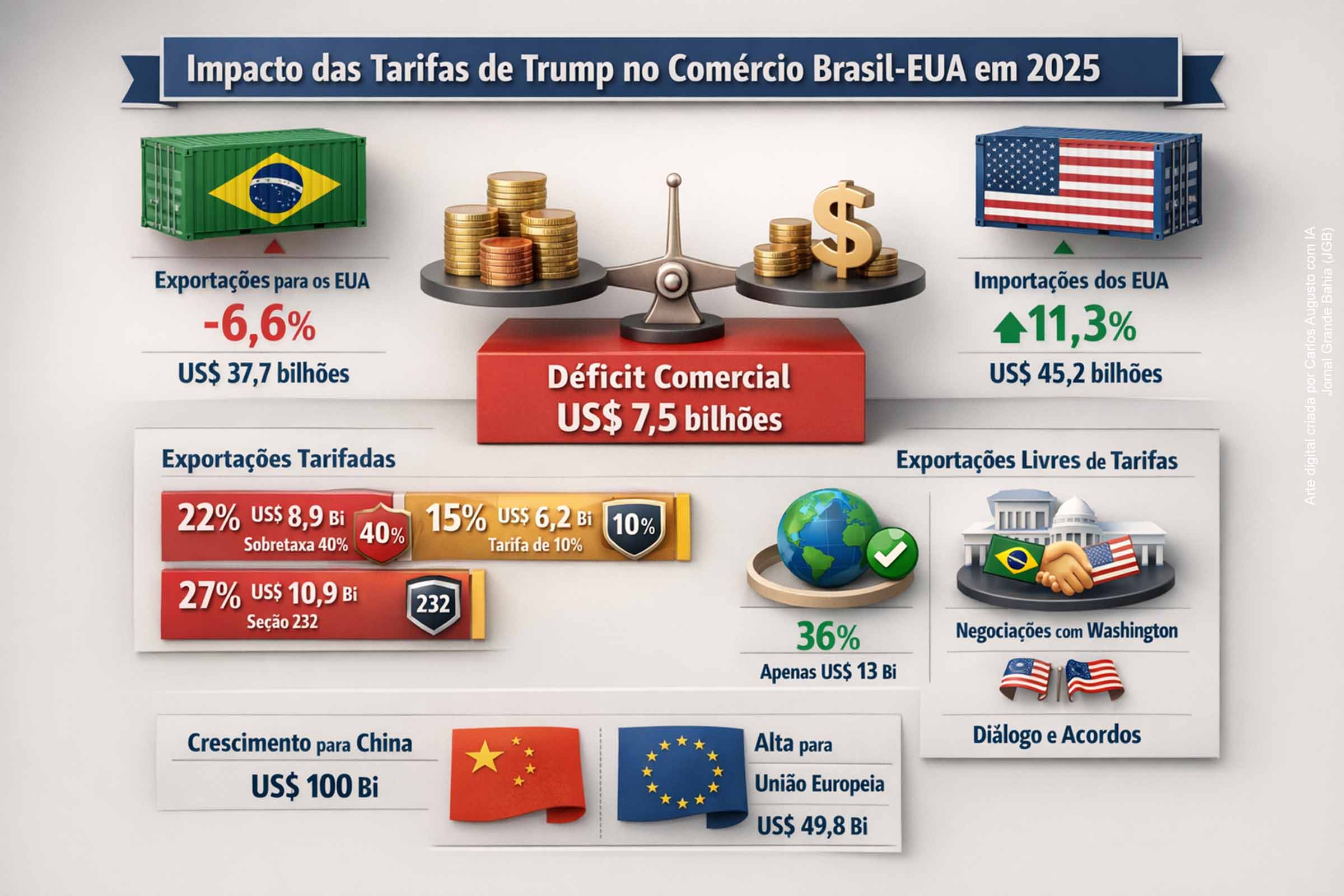 Tarifaço do Governo Trump derruba exportações do Brasil aos EUA em 2025, amplia déficit e pressiona negociações comerciais