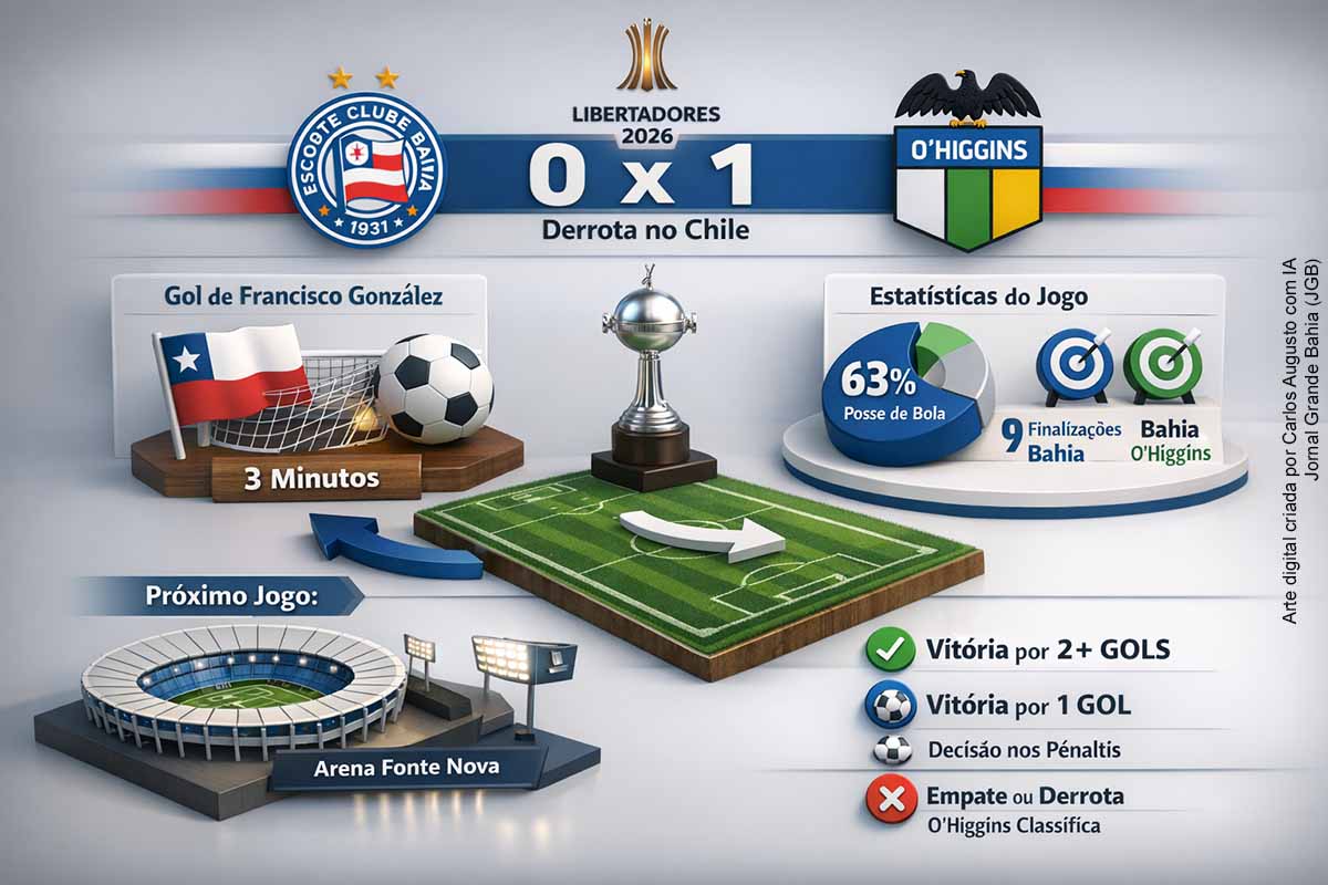 O Bahia foi derrotado por 1 a 0 pelo O’Higgins no Chile, no jogo de ida da segunda fase preliminar da Libertadores 2026. O gol de Francisco González, no início da partida, garantiu a vantagem chilena. O time baiano teve mais posse de bola, mas pouca eficiência ofensiva. Na volta, na Arena Fonte Nova, precisará vencer por dois gols para avançar diretamente ou por um para levar a decisão aos pênaltis.