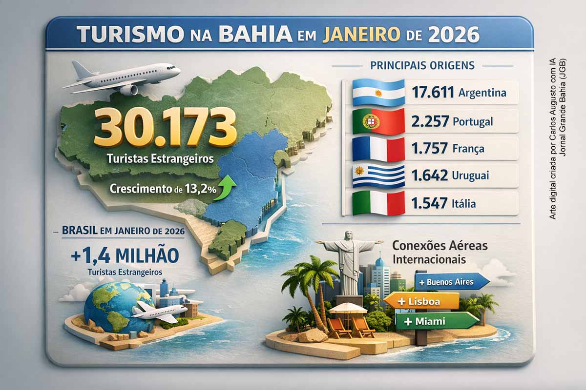 A Bahia recebeu 30.173 turistas internacionais em janeiro de 2026, registrando crescimento de 13,2% em relação ao mesmo período de 2025, segundo dados do Ministério do Turismo, Embratur e Polícia Federal. A Argentina liderou o envio de visitantes, seguida por Portugal, França, Uruguai e Itália. O aumento está associado à ampliação da malha aérea internacional e à promoção turística. No Brasil, mais de 1,4 milhão de turistas estrangeiros visitaram o país no mesmo período.