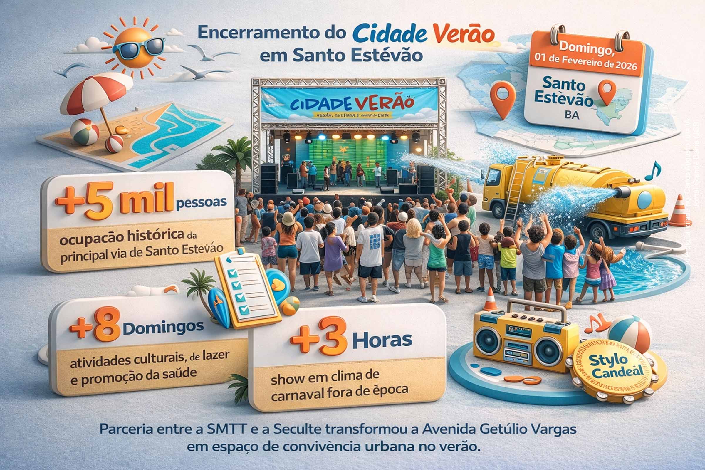 O projeto Cidade Verão foi encerrado neste domingo (01/02/2026) em Santo Estêvão com grande público na Avenida Getúlio Vargas, programação diversificada e show da banda Stylo Candeal. A iniciativa transformou a via em espaço de convivência, lazer e cultura, reforçando a importância da ocupação qualificada dos espaços públicos e deixando como legado a valorização da cidade voltada às pessoas.