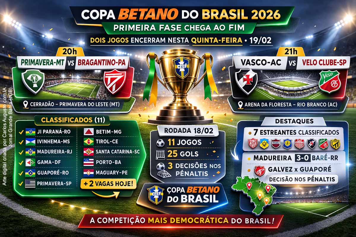 A primeira fase da Copa Betano do Brasil 2026 será concluída nesta quinta-feira (19/02/2026) com dois confrontos decisivos. Até o momento, 11 clubes garantiram vaga na segunda fase, incluindo sete estreantes. A rodada apresentou equilíbrio, vitórias expressivas e decisões por pênaltis. O modelo eliminatório reforça a competitividade e mantém a tradição da competição como principal torneio nacional de caráter democrático.