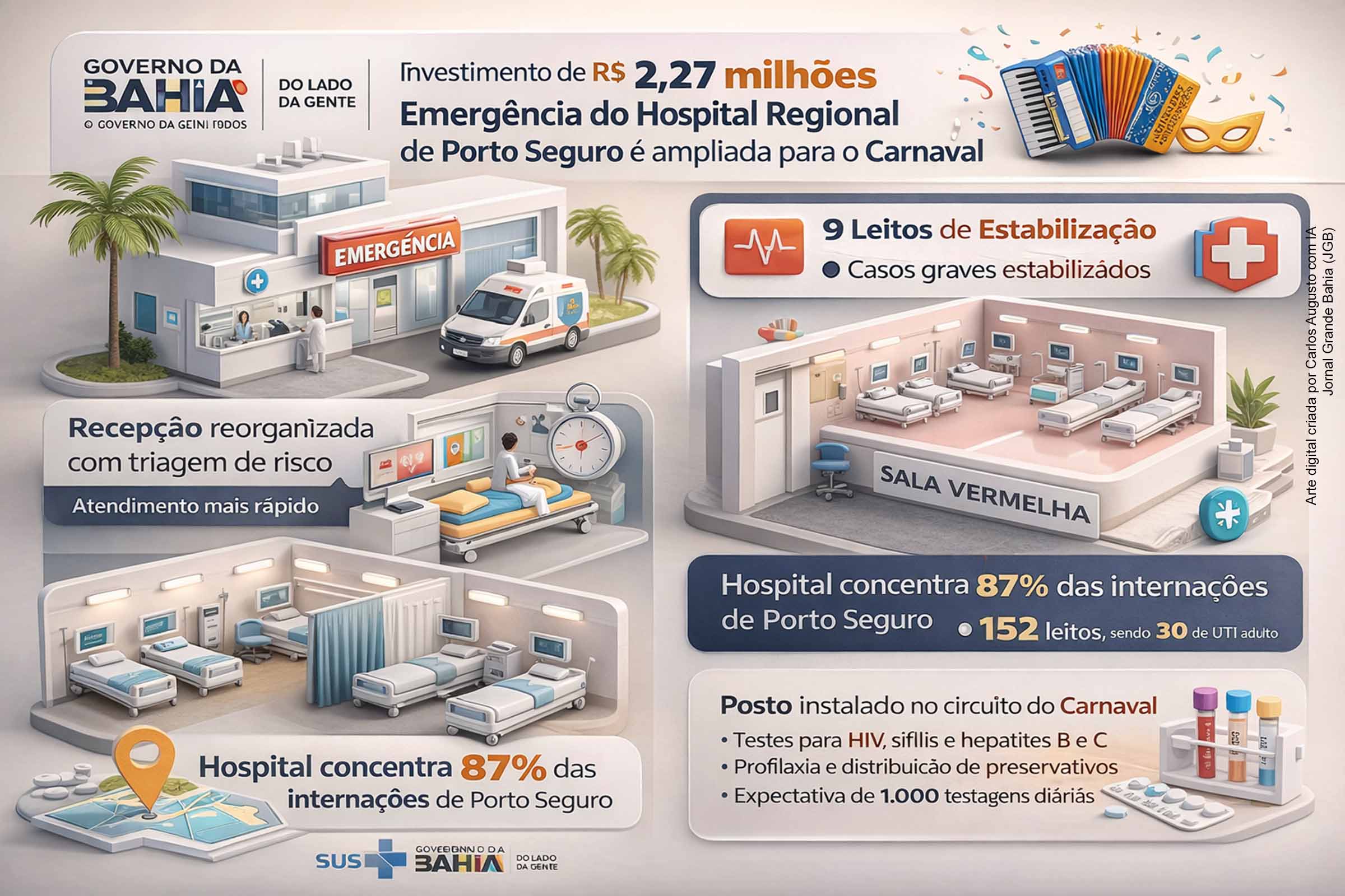 O Governo da Bahia concluiu a segunda etapa da reforma da emergência do Hospital Regional de Porto Seguro, com investimento de R$ 2,27 milhões. A obra ampliou leitos de estabilização, reorganizou o atendimento e reforçou a capacidade da unidade, que concentra 87% das internações locais. A entrega ocorre às vésperas do Carnaval, quando também foi implantado posto de testagem de ISTs no circuito da festa, com expectativa de mil testes diários.