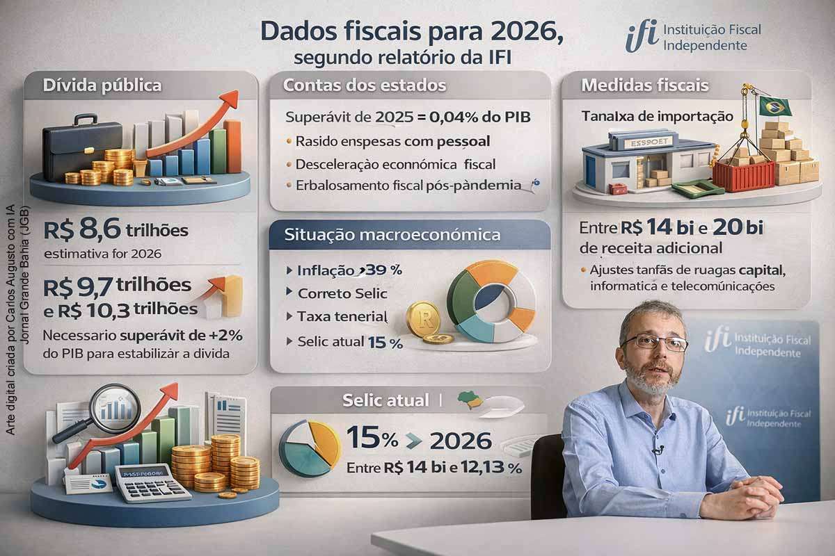 O Relatório de Acompanhamento Fiscal da IFI aponta que a trajetória da dívida pública e a deterioração das contas estaduais continuam sendo os principais riscos fiscais para o Brasil em 2026. Embora o cenário macroeconômico apresente relativa estabilidade, o país precisaria gerar superávit superior a 2% do PIB para estabilizar a dívida. O documento também alerta para o crescimento das despesas estaduais e para a dependência de medidas arrecadatórias para cumprir metas fiscais.