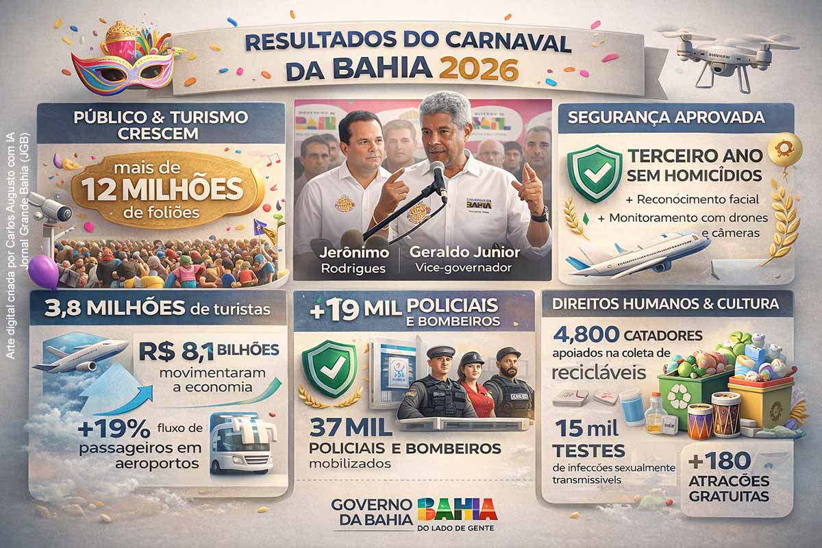 Governador Jerônimo Rodrigues e o vice-governador Geraldo Júnior apresentam o balanço oficial do Carnaval da Bahia 2026, com dados de segurança, turismo, saúde e cultura.