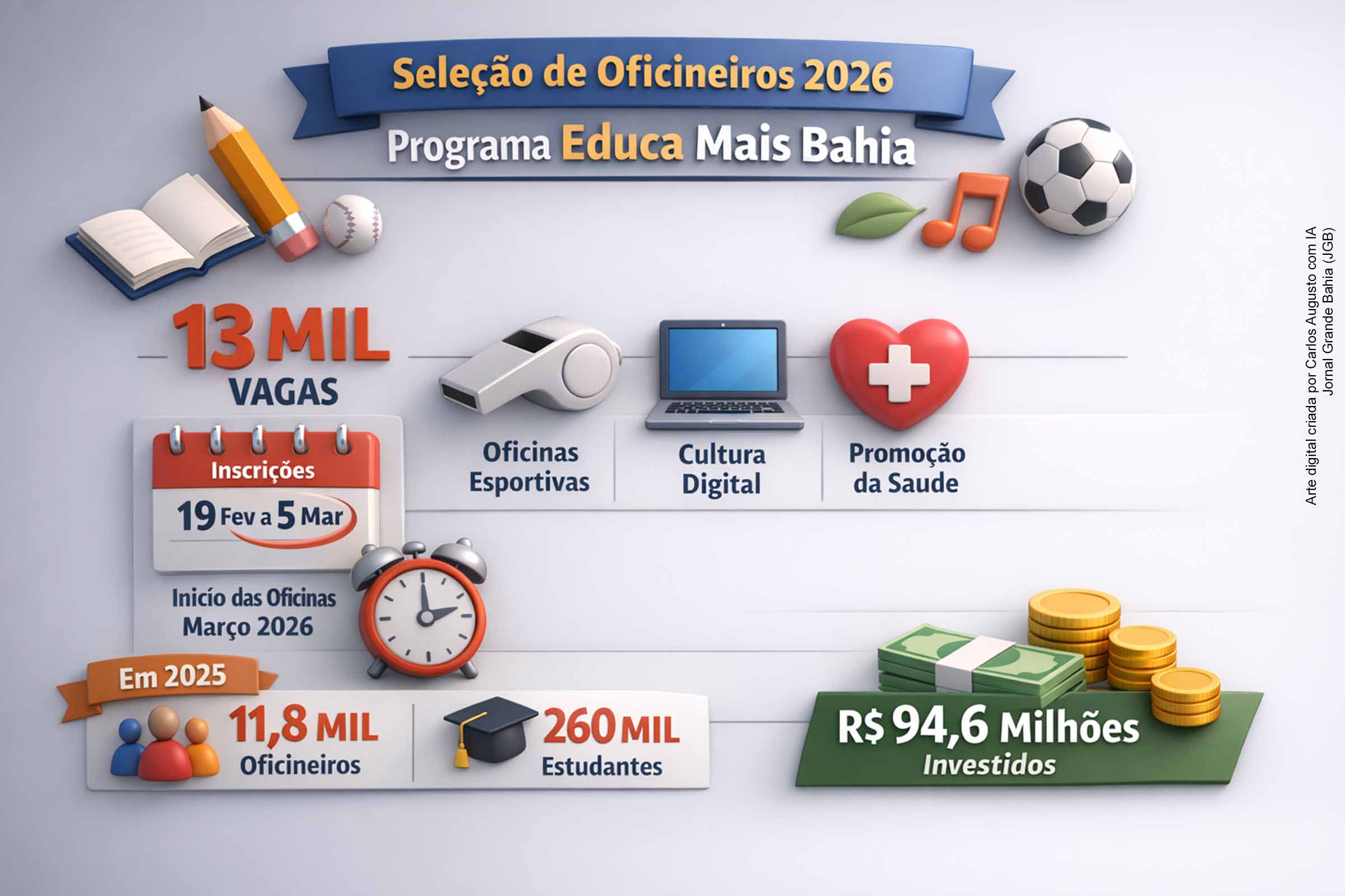 A Secretaria da Educação da Bahia abrirá seleção para 13 mil oficineiros voluntários do Programa Educa Mais Bahia, com inscrições de 19 de fevereiro a 5 de março de 2026 e início das atividades em março. As oficinas incluem esporte, cultura digital e saúde. Em 2025, o programa contou com 11,8 mil voluntários, alcançou 260 mil estudantes e recebeu investimento superior a R$ 94,6 milhões.