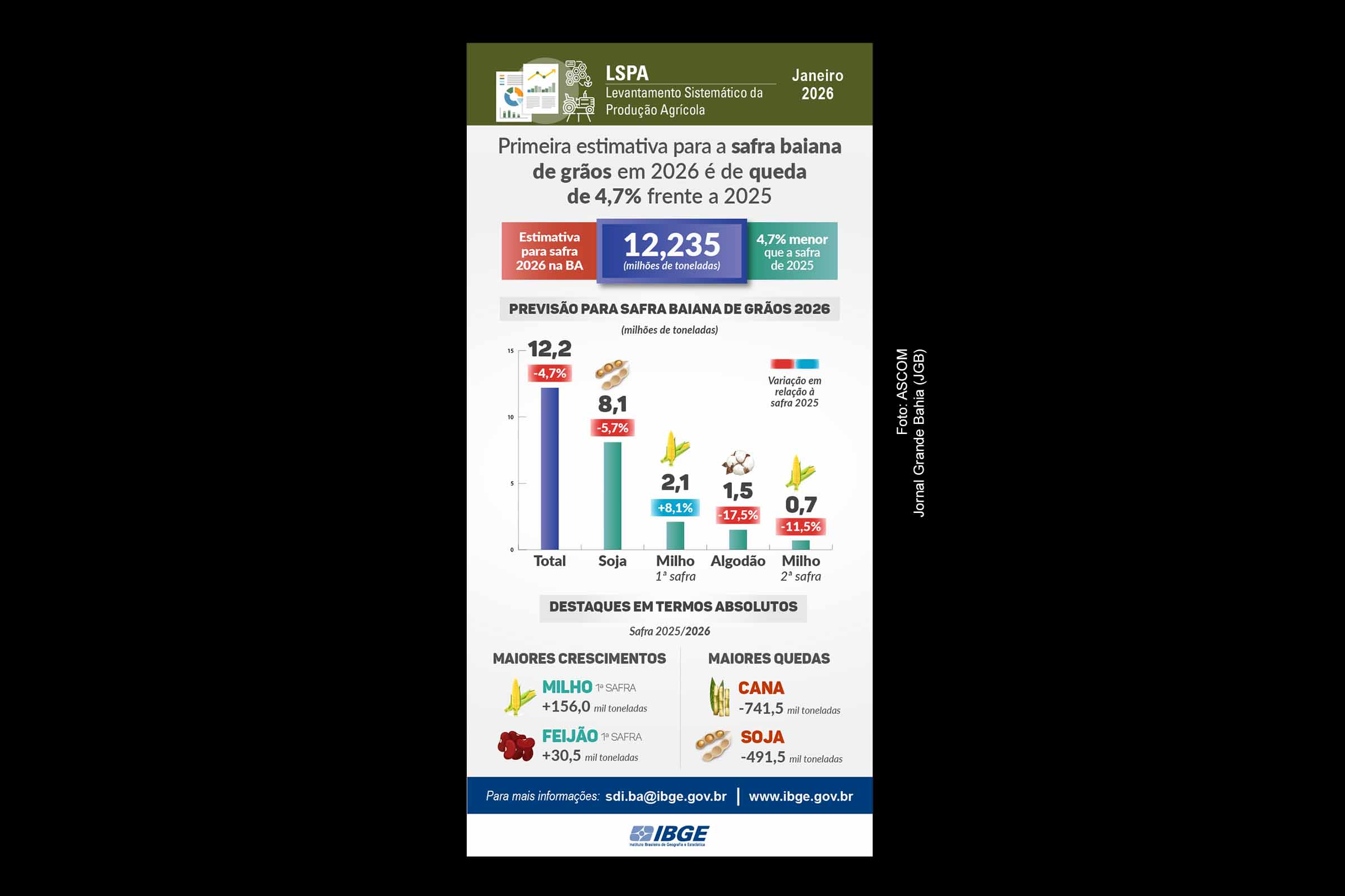 A primeira estimativa do IBGE para 2026 indica que a Bahia deve colher 12,2 milhões de toneladas de grãos, queda de 4,7% em relação ao recorde de 2025. O recuo será puxado principalmente pela redução nas produções de soja e algodão, enquanto o milho terá desempenho misto entre as safras. Mesmo com a retração, o estado deve manter a sétima maior produção de grãos do país, respondendo por 3,6% do total nacional.