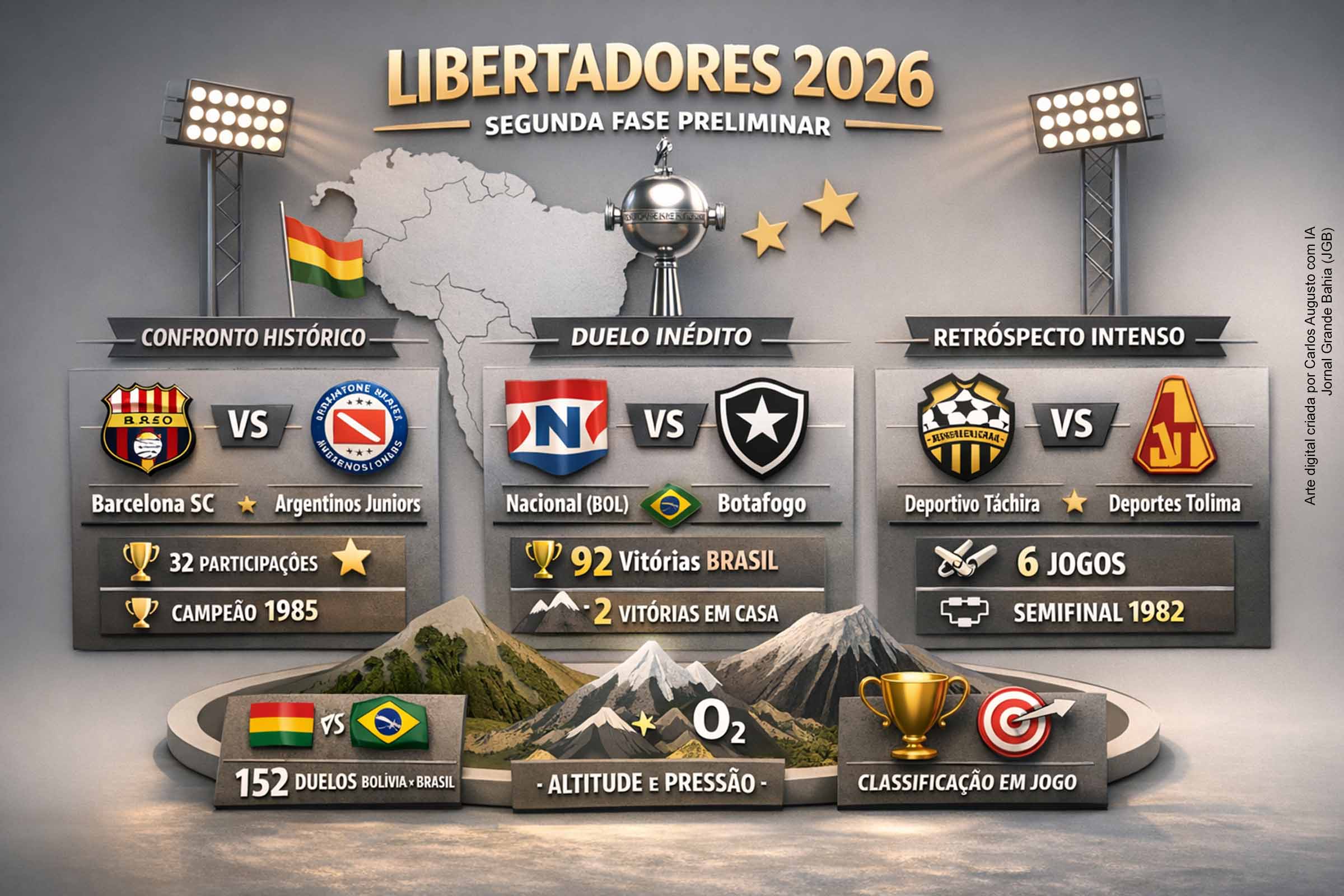 A segunda fase preliminar da Libertadores 2026 reúne confrontos históricos e inéditos, com destaque para Barcelona x Argentinos Juniors, Nacional x Botafogo e Táchira x Tolima. As séries colocam em campo campeões continentais, clubes tradicionais e equipes em busca de afirmação internacional, em duelos que misturam tradição, estatísticas e fatores geográficos, e que definirão os classificados para a etapa seguinte do torneio.