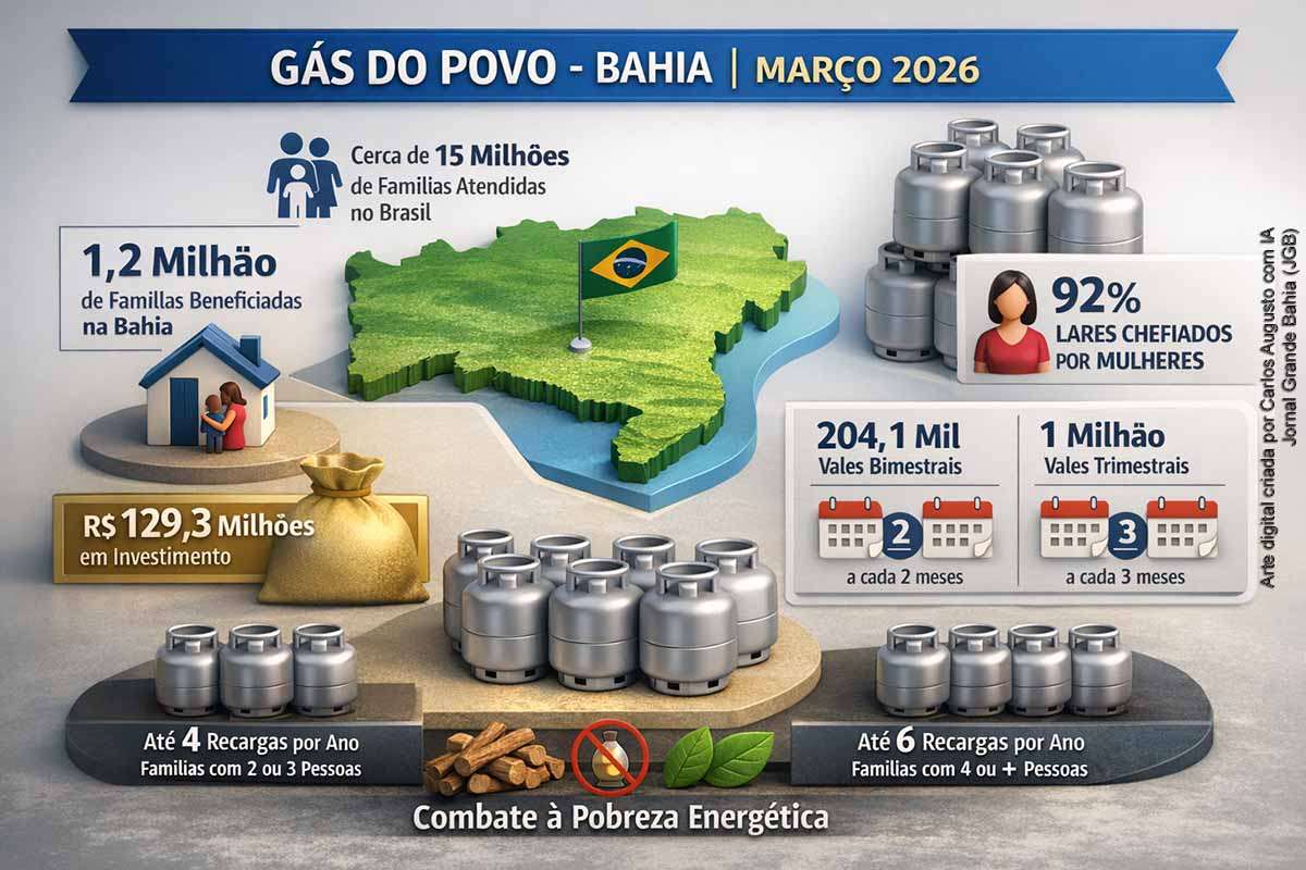 A Bahia lidera a nova fase do programa Gás do Povo, com mais de 1,2 milhão de famílias beneficiadas em março de 2026 e investimento superior a R$ 129 milhões. Em âmbito nacional, a iniciativa já atende cerca de 15 milhões de famílias, oferecendo recargas gratuitas de gás e enfrentando a pobreza energética. A política se consolida como instrumento estruturante de inclusão social, com foco em segurança alimentar, saúde pública e apoio a famílias vulneráveis.