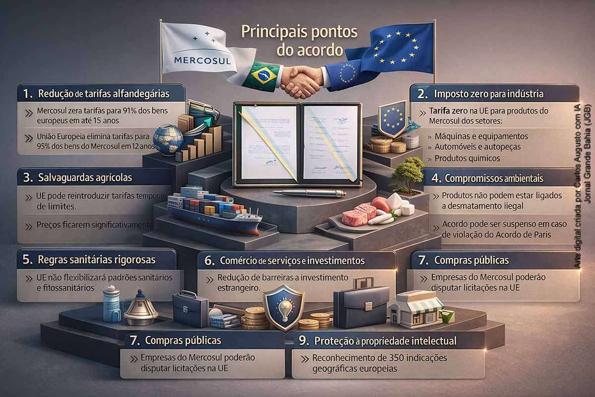 Na terça-feira, 17 de março de 2026, o Congresso Nacional promulgou o decreto que ratifica o Acordo Provisório de Comércio entre Mercosul e União Europeia, confirmando a adesão do Brasil ao tratado. O texto prevê redução gradual de tarifas, depende agora de comunicação formal entre as partes e poderá produzir efeitos nos próximos meses. Autoridades destacaram ganhos econômicos, valor geopolítico e a necessidade de salvaguardas para proteger setores sensíveis.
