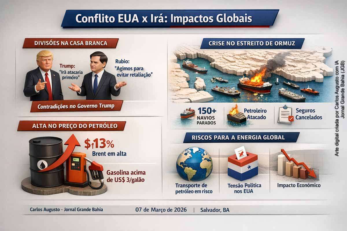 A escalada entre EUA e Irã, com ataques e retaliações no Estreito de Ormuz, disparou custos globais de transporte de petróleo e GNL, elevando fretes de VLCC para mais de US$ 400 mil/dia e pressionando taxas spot de navios de GNL em mais de 40%. O choque impulsionou o Brent, derrubou bolsas asiáticas, fortaleceu o dólar e pressionou iene e euro. China aparece mais protegida por estoques, enquanto a gasolina nos EUA voltou a subir.