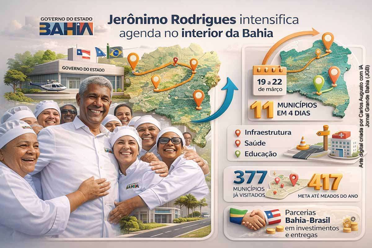 O governador Jerônimo Rodrigues iniciou uma agenda intensiva pelo interior da Bahia, visitando 11 municípios entre 19 e 22 de março de 2026. A programação inclui inaugurações, anúncios e autorizações nas áreas de infraestrutura, saúde e educação. A iniciativa reforça a estratégia de descentralização da gestão estadual e busca ampliar a presença institucional. Com 377 municípios já visitados, o governo pretende alcançar todo o estado até meados do ano.