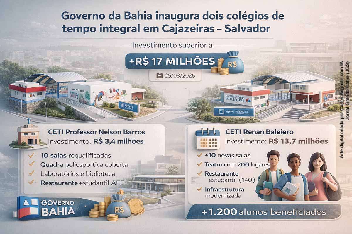 O Governo da Bahia inaugurou dois colégios estaduais de tempo integral em Cajazeiras, Salvador, com investimento superior a R$ 17 milhões. As unidades passaram por requalificação e ampliação, incluindo salas de aula, laboratórios, quadras e restaurantes estudantis. As entregas integram um pacote de ações na Educação durante o aniversário da capital e reforçam a política de ensino integral, embora desafios estruturais e de gestão ainda permaneçam.