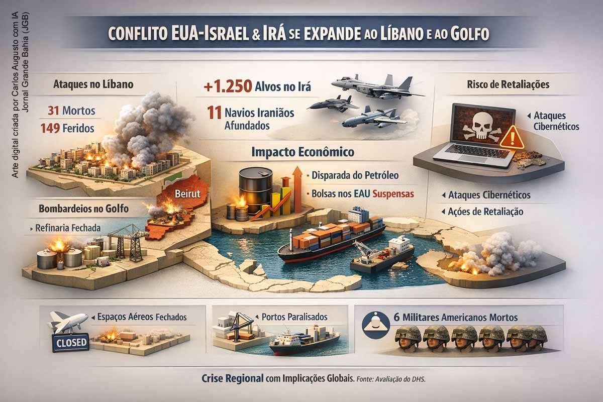 A ofensiva EUA-Israel contra o Irã ampliou-se ao Líbano e atingiu países do Golfo, com mortos, danos a infraestrutura crítica e paralisações financeiras inéditas nos EAU. Washington afirma ter destruído mais de 1.250 alvos e afundado 11 navios iranianos; Teerã promete resistir. Avaliação do DHS aponta risco de retaliações cibernéticas. O conflito pressiona mercados de energia, transporte global e alianças ocidentais.