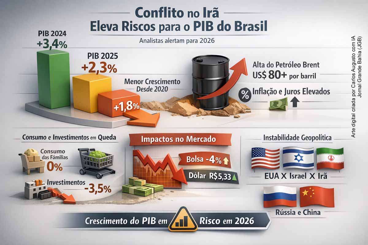 O PIB brasileiro cresceu 2,3% em 2025, abaixo do resultado de 2024, segundo o IBGE. A economia já enfrenta desaceleração provocada por juros elevados, e analistas projetam expansão de apenas 1,8% em 2026. A guerra entre EUA, Israel e Irã eleva os preços do petróleo e pode pressionar a inflação global, prolongando o ciclo de juros altos no Brasil. O conflito também afeta mercados financeiros, comércio de energia e equilíbrio geopolítico internacional.