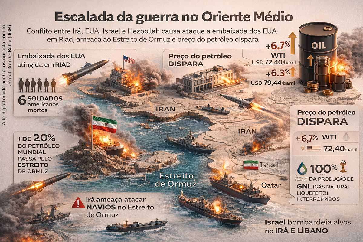 A escalada da guerra no Oriente Médio levou o Irã a ameaçar fechar o Estreito de Ormuz, rota por onde passa cerca de 20% do petróleo mundial. Ataques envolvendo Israel e EUA atingiram alvos no Irã e no Líbano, enquanto drones atingiram instalações americanas na região. O petróleo disparou, mercados reagiram negativamente e governos anunciaram planos de contingência energética. A crise amplia riscos geopolíticos e econômicos globais.