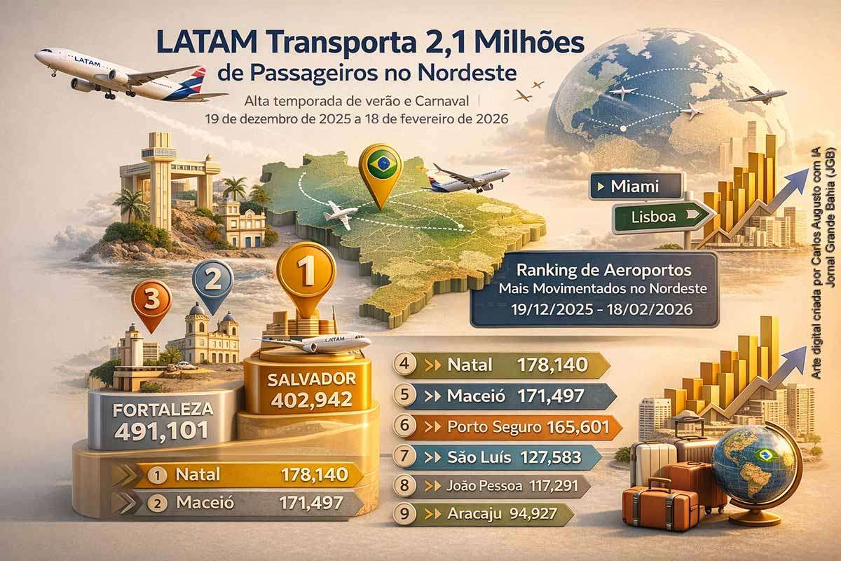 A LATAM transportou 2,1 milhões de passageiros no Nordeste entre dezembro de 2025 e fevereiro de 2026, durante a alta temporada de verão e Carnaval. Fortaleza liderou o ranking regional, seguida por Salvador e Recife. O desempenho reflete o fortalecimento da conectividade aérea, a expansão da malha da companhia e a forte demanda turística no período, consolidando os principais hubs nordestinos como centros estratégicos da aviação brasileira.