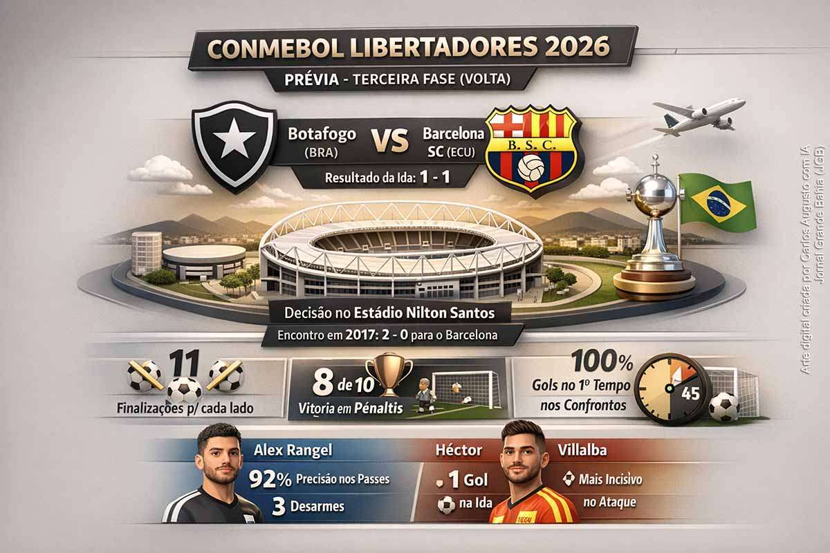 A terceira fase da Copa Libertadores 2026 define os últimos classificados para a fase de grupos do torneio. O Botafogo recebe o Barcelona SC após empate por 1 a 1 no Equador, em confronto marcado por equilíbrio histórico entre as equipes. Já o Sporting Cristal enfrenta o Carabobo com vantagem de 1 a 0 conquistada fora de casa. Os duelos decisivos devem determinar os últimos integrantes da fase principal da competição continental.