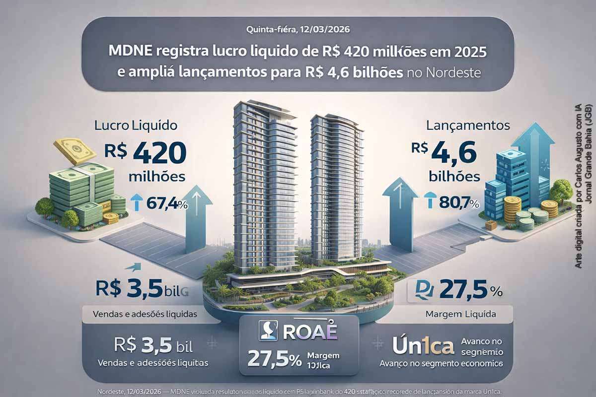 A MDNE encerrou 2025 com lucro líquido de R$ 420 milhões, alta de 67,4%, e registrou recordes de R$ 4,6 bilhões em lançamentos e R$ 3,5 bilhões em vendas e adesões líquidas. A companhia também ampliou seu landbank para R$ 10,9 bilhões, elevou a receita para R$ 2,4 bilhões e reforçou o caixa com follow-on de R$ 483 milhões em janeiro de 2026, além de avançar no segmento econômico com a marca Ún1ca.