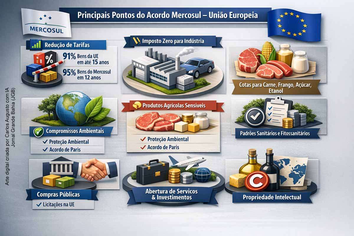O Senado aprovou por unanimidade o Acordo Provisório de Comércio entre Mercosul e União Europeia, tratado negociado por quase três décadas que estabelece redução gradual de tarifas e criação de uma área de livre comércio entre os blocos. O acordo prevê eliminação de tarifas para a maioria dos produtos, regras para serviços, investimentos e compras públicas, além de mecanismos de defesa comercial e compromissos ambientais. A implementação ocorrerá de forma progressiva, com prazos que podem chegar a 30 anos.