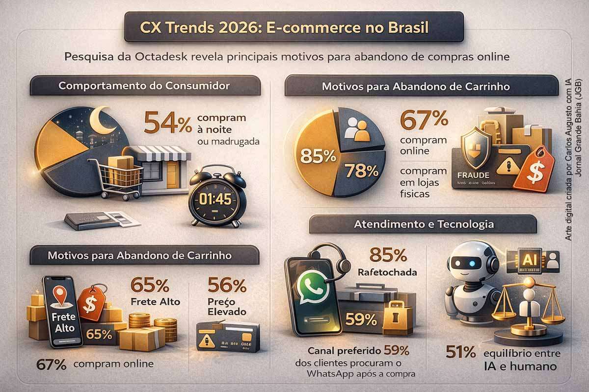 Pesquisa CX Trends 2026 da Octadesk revela mudanças no comportamento do consumidor brasileiro no comércio eletrônico. O estudo aponta que 54% realizam compras à noite ou madrugada e 67% já desistiram de compras online devido a experiências negativas. Frete alto, preços elevados e receio de fraude lideram os motivos de abandono de carrinho. O levantamento também destaca a importância do atendimento rápido, integração de canais e equilíbrio entre inteligência artificial e interação humana.