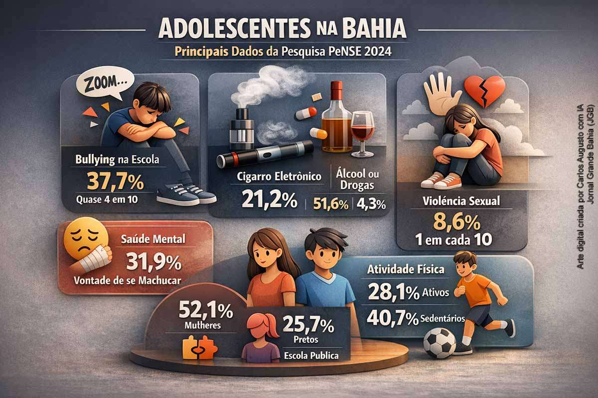 Bahia registra mudanças no comportamento juvenil, com avanços e agravamentos em indicadores sociais e de saúde.