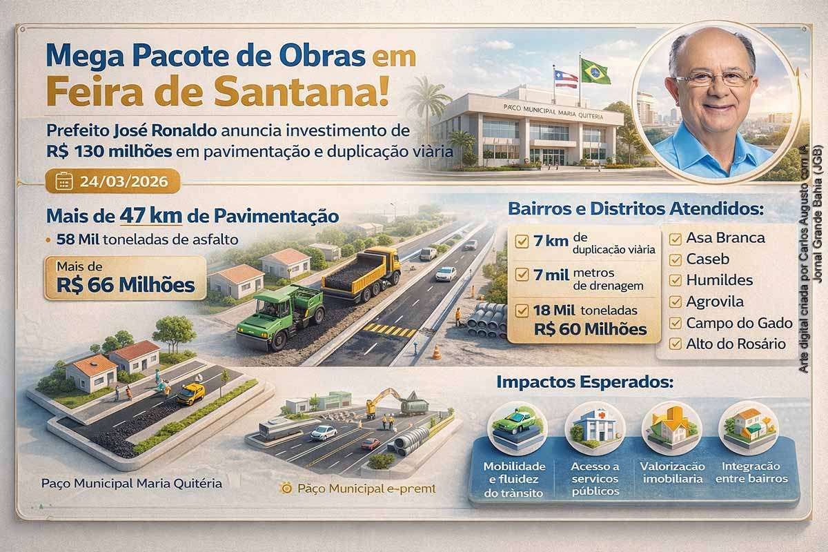 O prefeito José Ronaldo anunciou um pacote de obras em Feira de Santana que inclui mais de 47 km de pavimentação, 58 mil toneladas de asfalto e investimentos superiores a R$ 66 milhões, além da duplicação da Avenida Artêmia Pires, com cerca de R$ 60 milhões. As intervenções abrangem diversos bairros e distritos e visam melhorar mobilidade e infraestrutura urbana, com impacto direto na qualidade de vida da população.