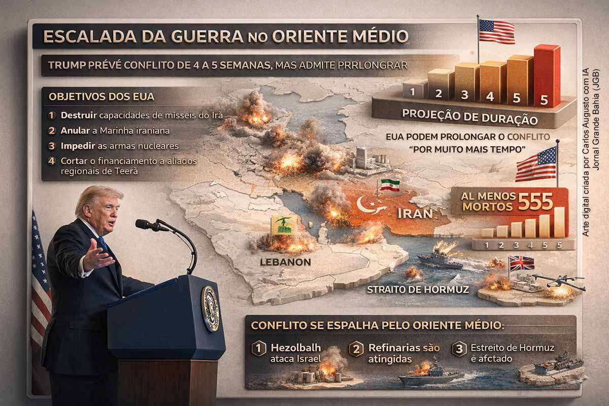 O presidente Donald Trump afirmou que projetou a guerra contra o Irã para durar até cinco semanas, mas indicou capacidade de prolongamento. O conflito já soma 555 mortos no Irã e se expandiu com a entrada do Hezbollah, ataques a bases britânicas em Chipre e tensão no mercado de petróleo. A França reagiu anunciando ampliação de seu escudo nuclear europeu, em cenário de crescente instabilidade geopolítica.