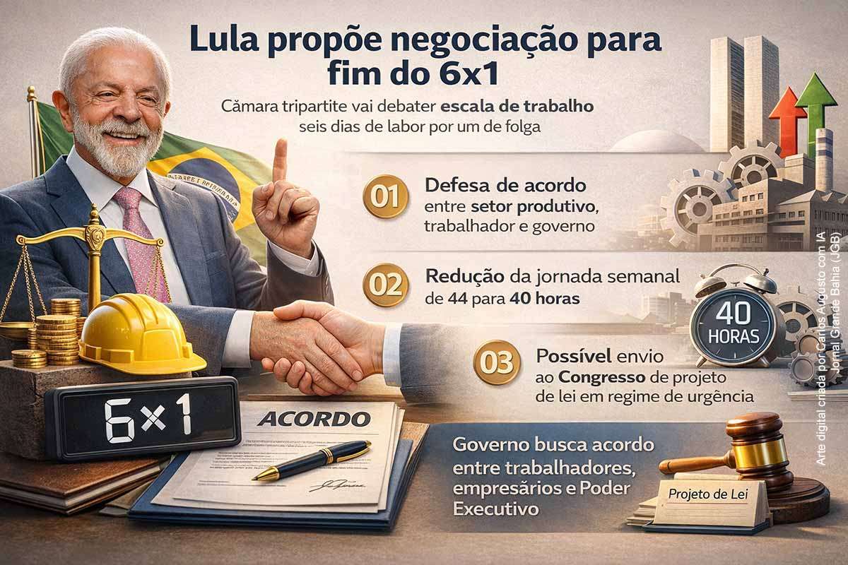 O presidente Luiz Inácio Lula da Silva propôs que o fim da escala 6x1 seja negociado entre trabalhadores, empresários e governo antes de eventual envio de projeto ao Congresso. A medida integra a agenda trabalhista de 2026 e envolve também o debate sobre a redução da jornada para 40 horas semanais. O governo avalia encaminhar proposta em regime de urgência caso não haja avanço nas negociações.