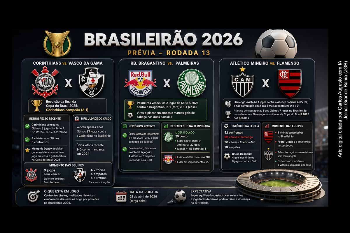 A 13ª rodada do Brasileirão 2026 reúne confrontos marcados por rivalidades recentes e momentos distintos das equipes. Corinthians e Vasco reeditam final recente, com vantagem histórica paulista, mas sob pressão. O Palmeiras lidera com desempenho consistente diante do Bragantino, enquanto Atlético Mineiro e Flamengo duelam em equilíbrio histórico, com melhor fase do time carioca e força do Galo como mandante.