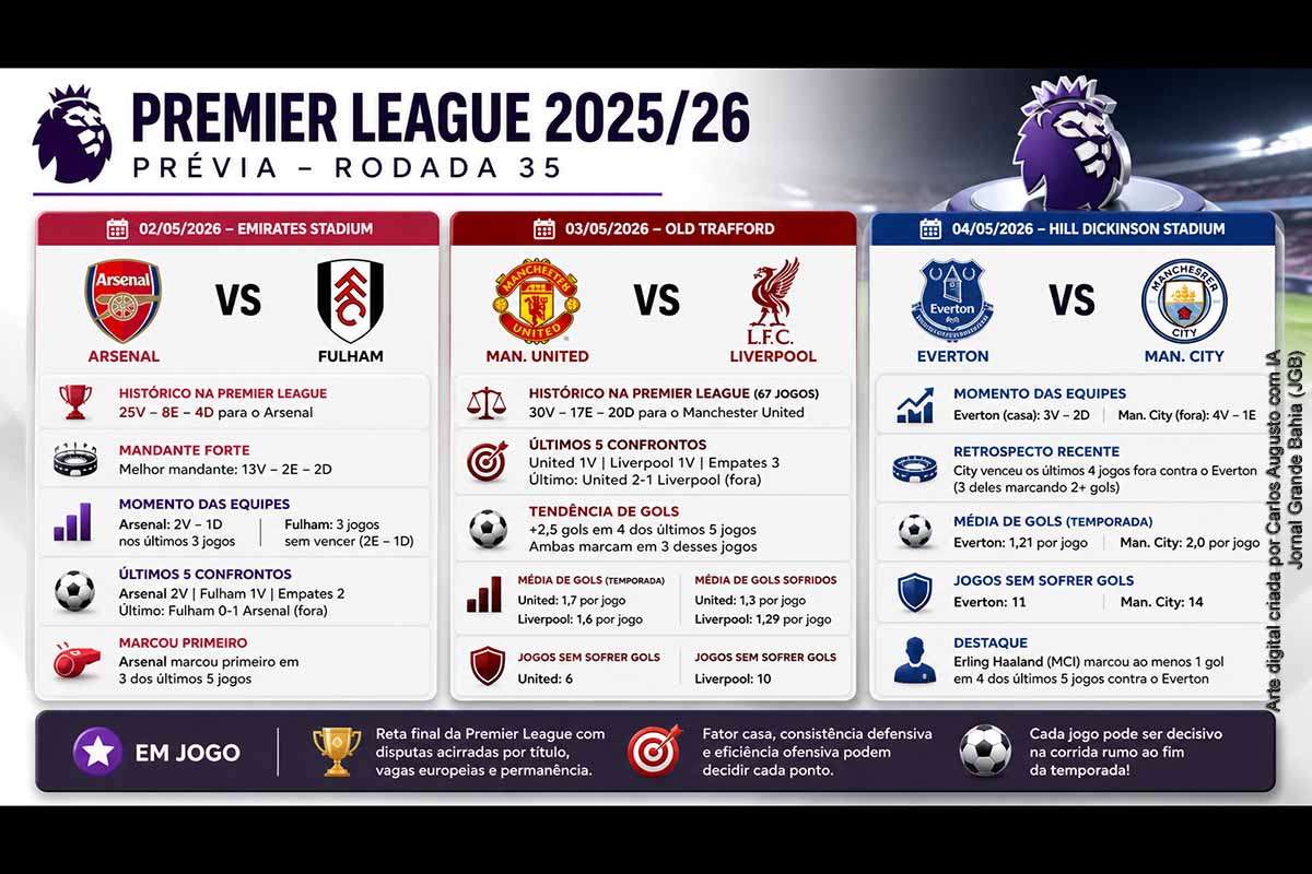 A 35ª rodada da Premier League 2025/26 reúne confrontos decisivos, com destaque para Arsenal x Fulham, Manchester United x Liverpool e Everton x Manchester City. Os dados indicam vantagem de Arsenal e City, além de equilíbrio no clássico de Old Trafford. O desempenho como mandante e a consistência defensiva surgem como fatores determinantes na reta final da temporada.