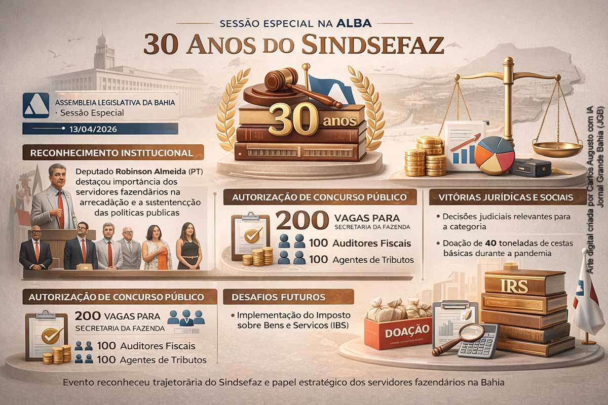 A ALBA realizou sessão especial em 13/04/2026 para celebrar os 30 anos do Sindsefaz, destacando sua atuação na defesa dos servidores fazendários e na promoção da justiça fiscal. O evento reuniu autoridades, abordou conquistas jurídicas, ações sociais e a autorização de concurso com 200 vagas, além de apontar desafios futuros com a implementação do IBS e a modernização da administração tributária.