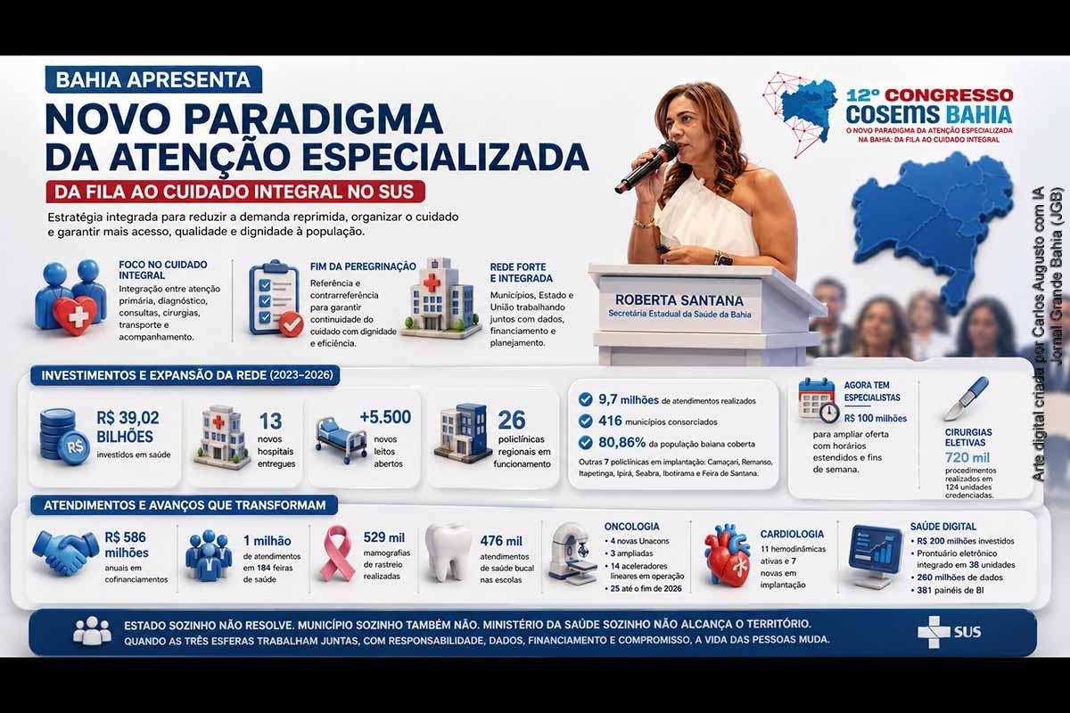 A Bahia apresentou um novo modelo de organização da atenção especializada no SUS, focado na integração entre serviços e na continuidade do cuidado. Com investimentos superiores a R$ 39 bilhões, expansão da rede hospitalar, policlínicas e digitalização, a estratégia busca reduzir a demanda reprimida. O êxito do modelo dependerá da cooperação federativa, da capacidade de execução nos municípios e da consolidação de sistemas integrados de gestão.