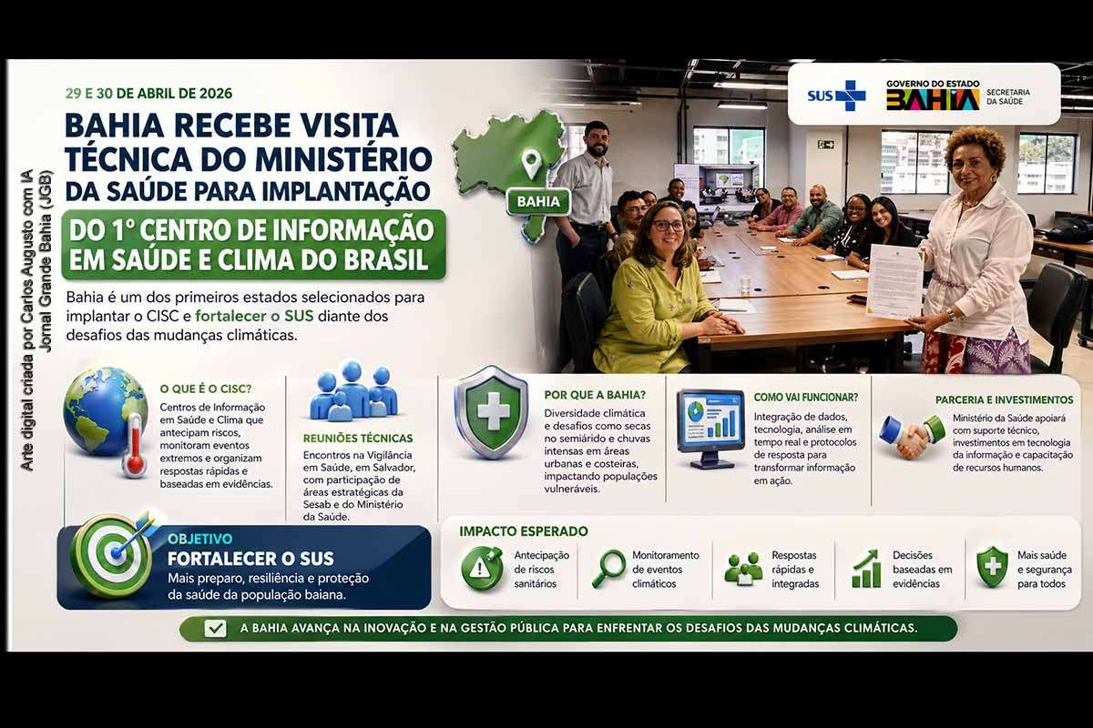 A Bahia recebeu visita técnica do Ministério da Saúde para implantar o primeiro Centro de Informação em Saúde e Clima (CISC), iniciativa estratégica que visa integrar dados climáticos e sanitários para antecipar riscos e qualificar respostas do SUS. O projeto envolve tecnologia, capacitação e articulação institucional, diante dos desafios climáticos do estado. A efetividade dependerá da continuidade de investimentos, integração entre órgãos e capacidade de transformar dados em políticas públicas concretas.