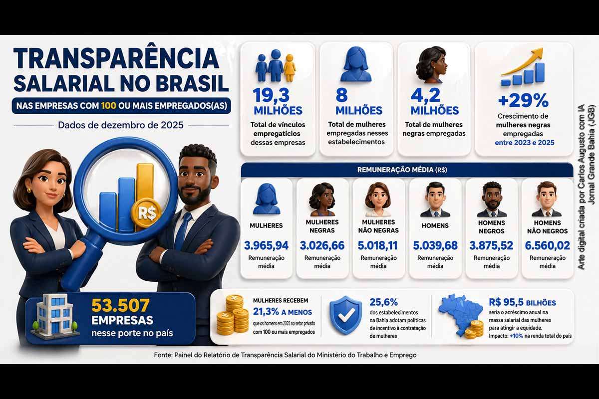 O Relatório de Transparência Salarial mostra que mulheres ocupam 40,6% dos empregos em grandes empresas na Bahia, com forte presença de mulheres negras. Apesar do avanço na inclusão, persiste uma desigualdade salarial significativa, com mulheres ganhando até 21,3% menos que homens no Brasil. O estudo também aponta crescimento de políticas afirmativas e destaca o impacto econômico da equiparação salarial, estimado em R$ 95,5 bilhões anuais.